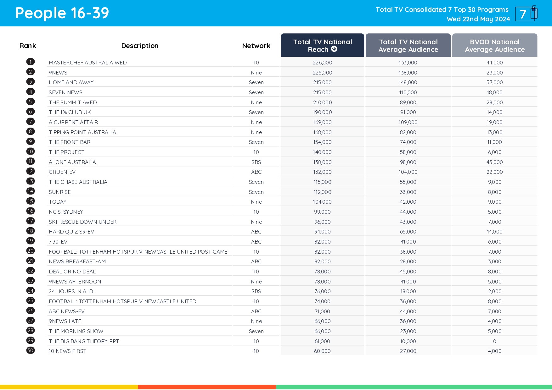 TV Ratings Australia