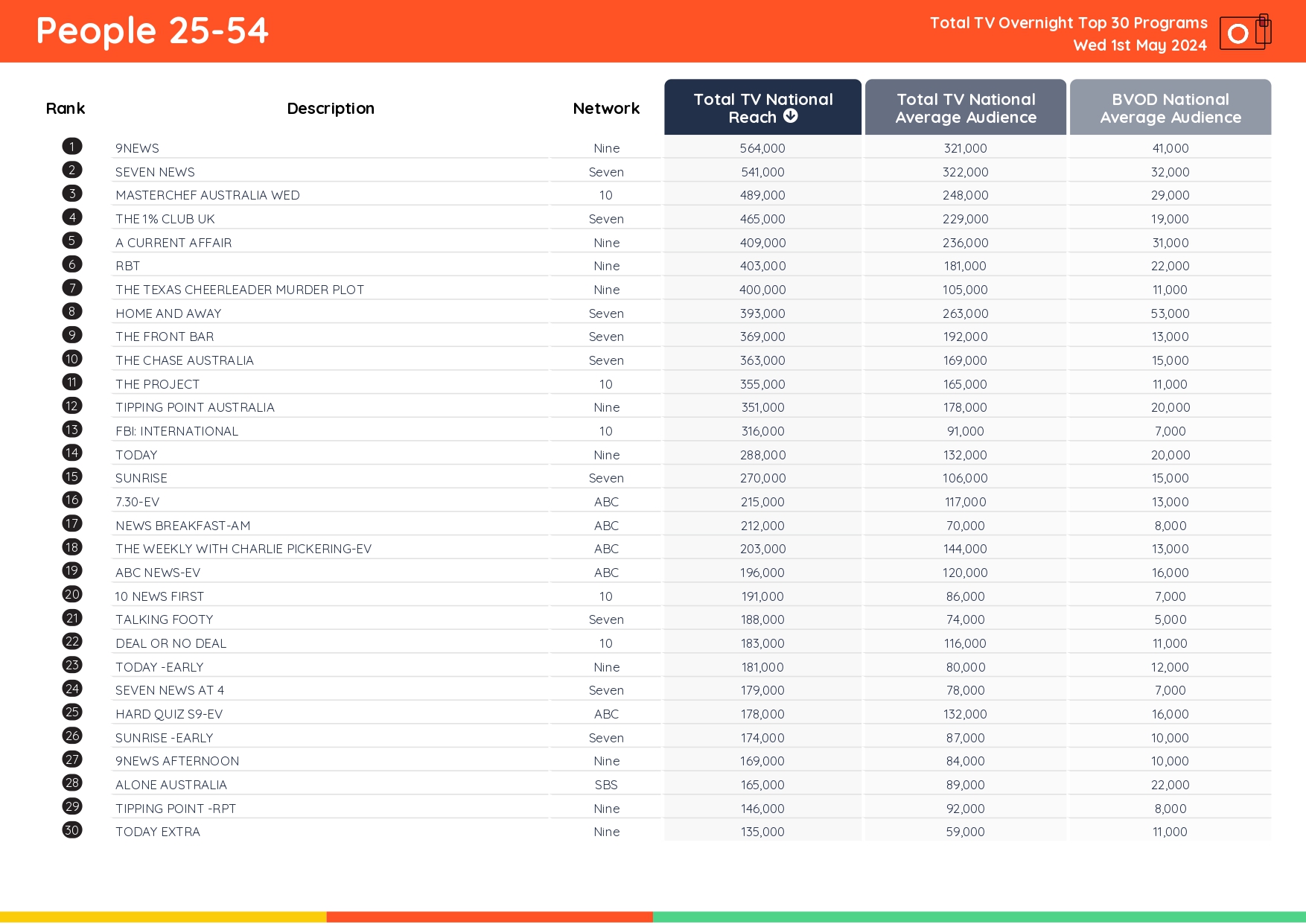 TV Ratings Australia