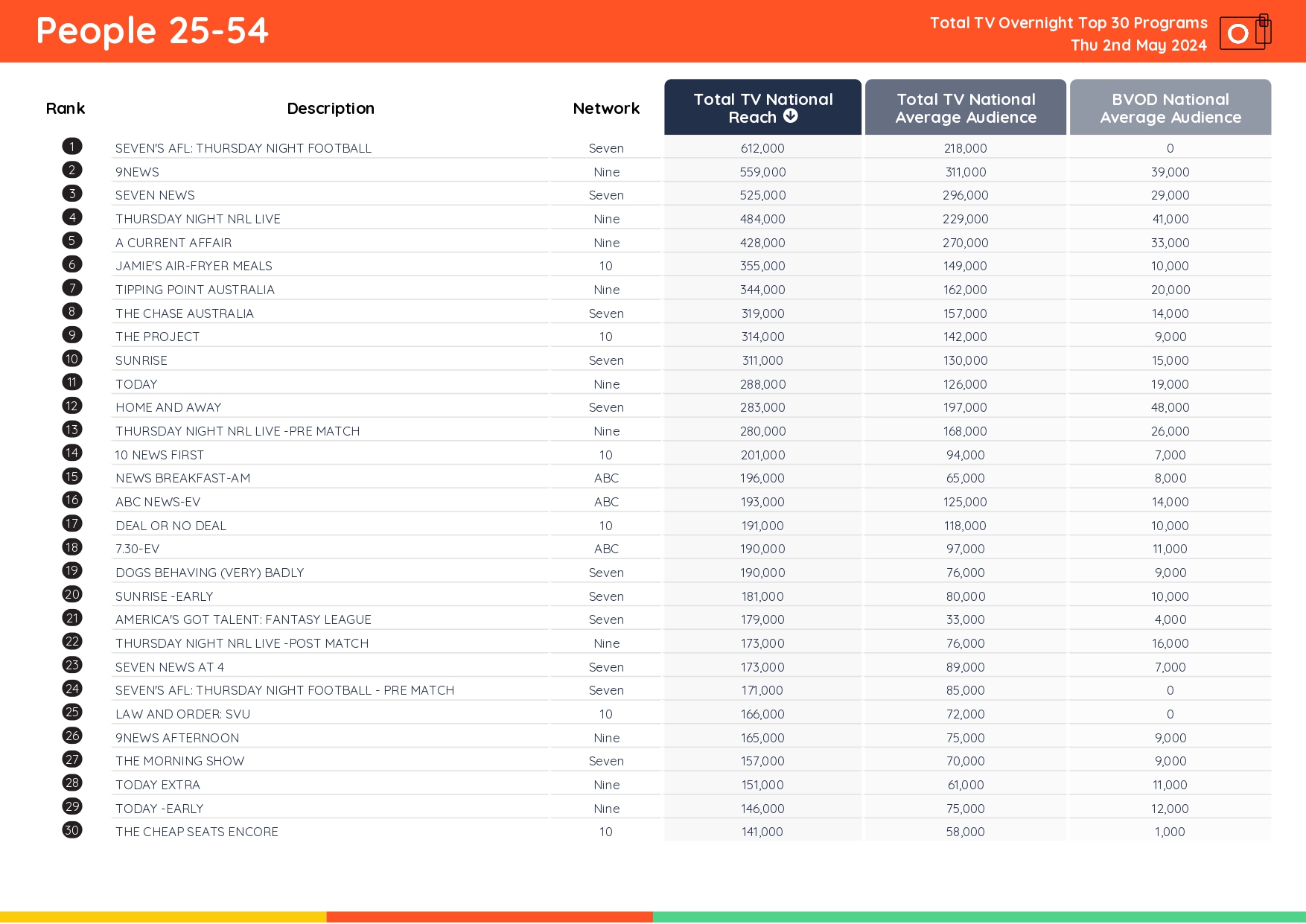 TV Ratings Australia