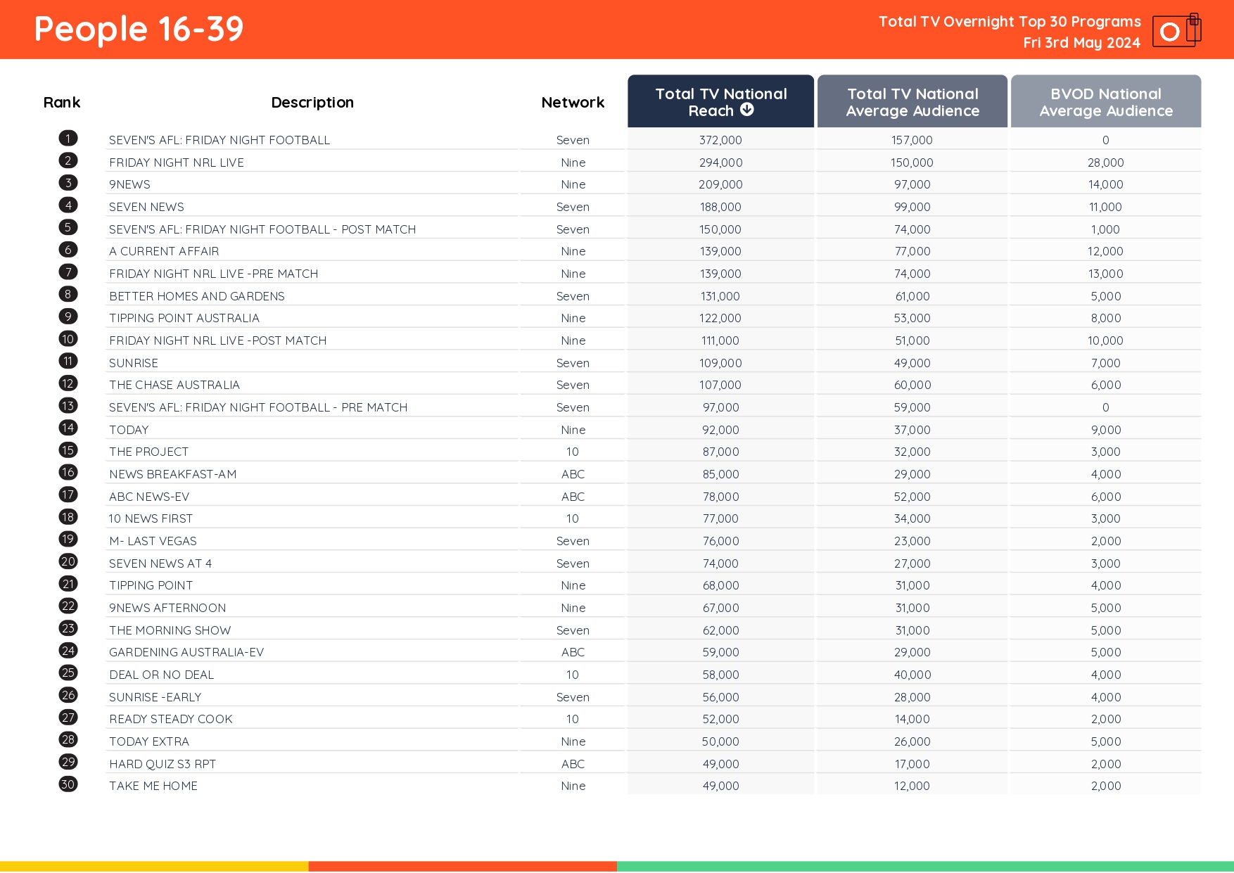 TV Ratings Australia