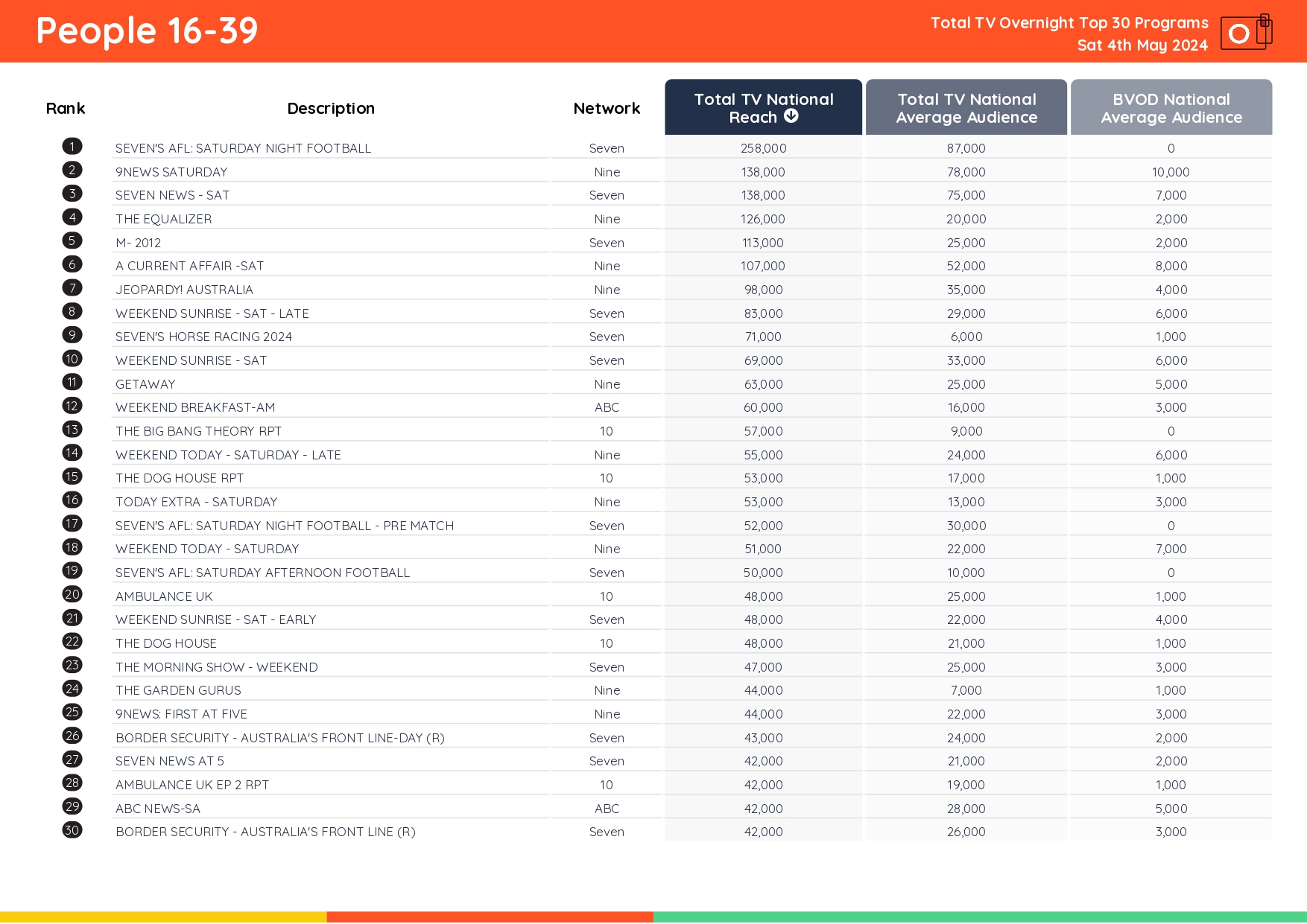 TV Ratings Australia