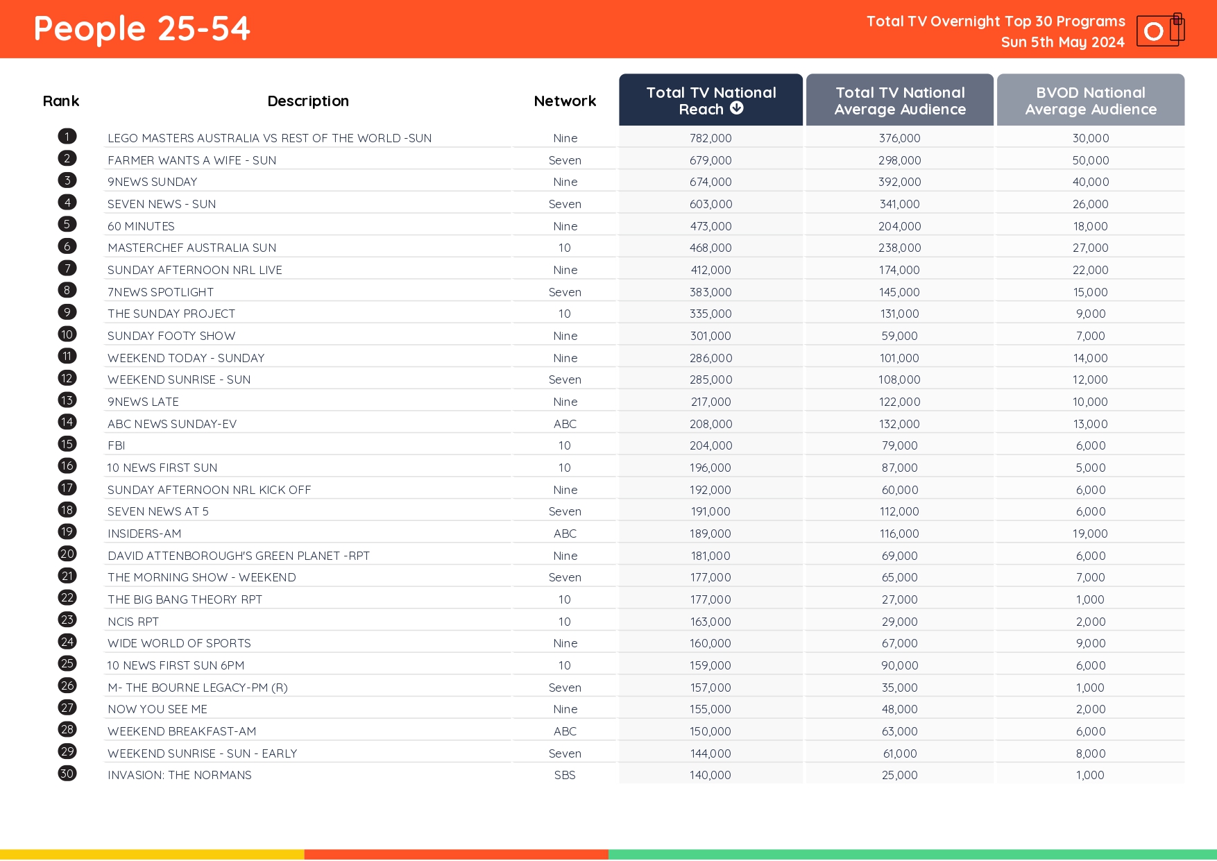 TV Ratings Australia
