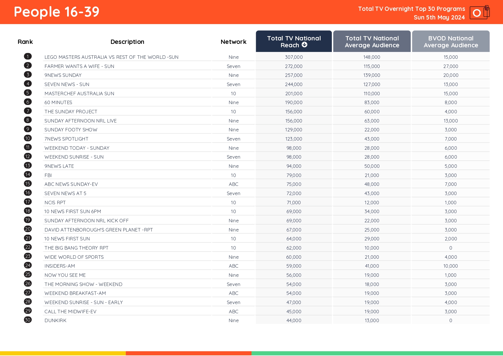 TV Ratings Australia