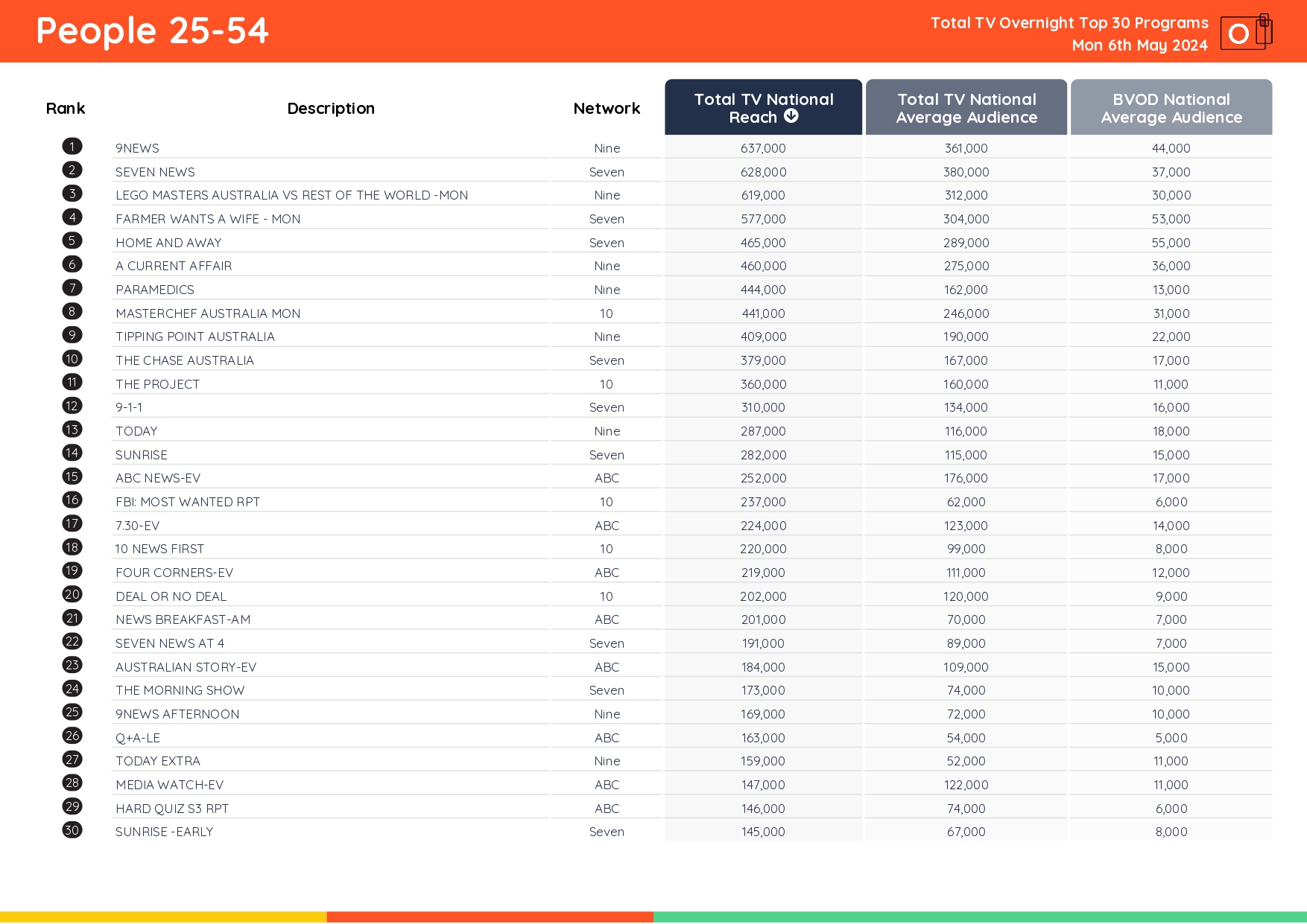 TV Ratings Australia