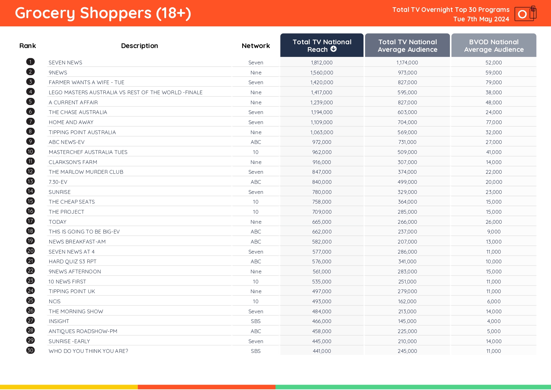 TV Ratings Australia