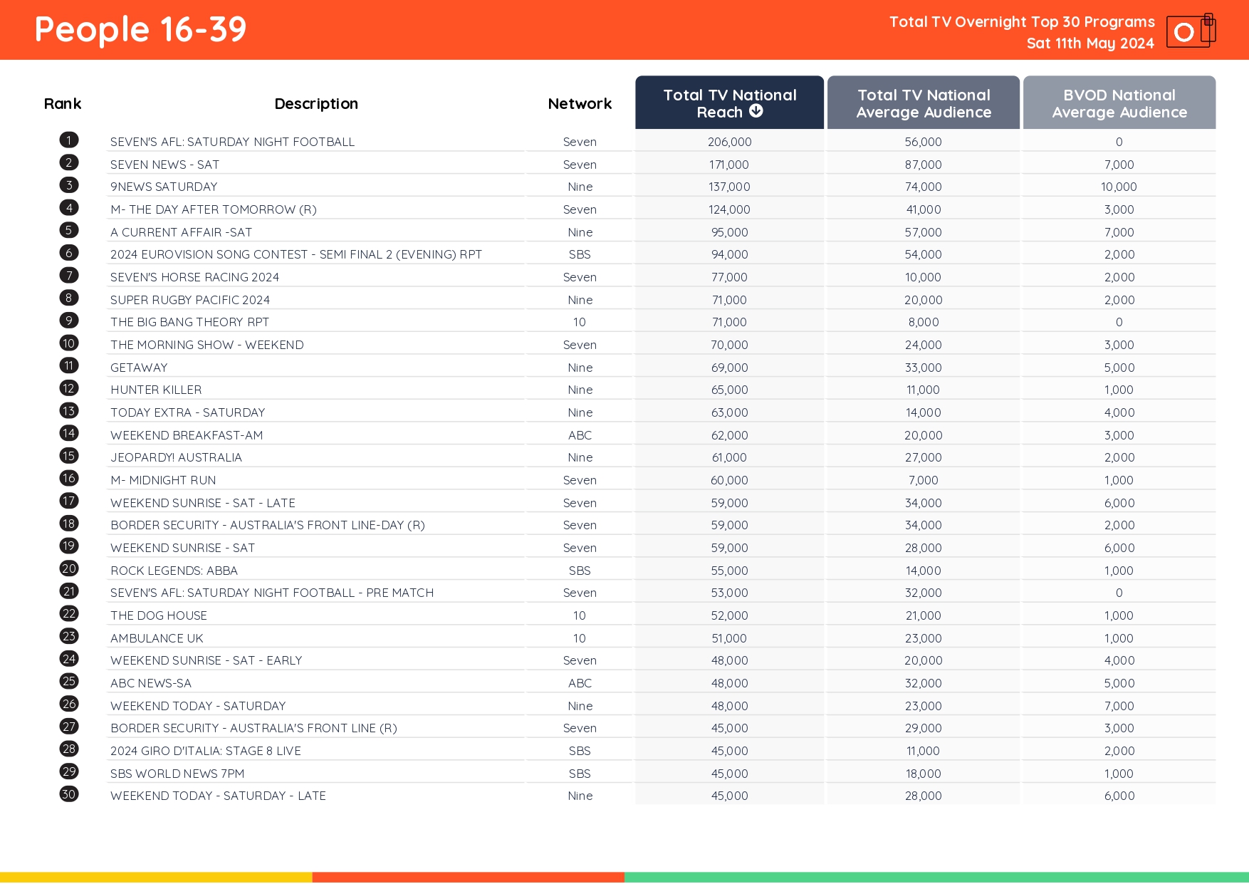 TV Ratings Australia