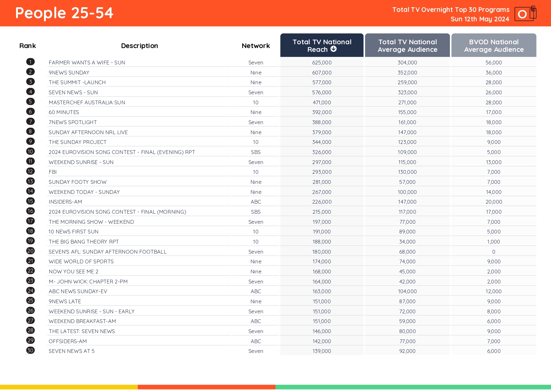 TV Ratings Australia