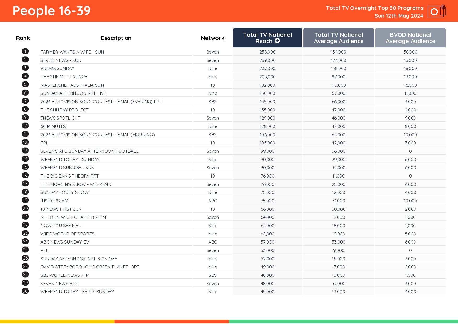TV Ratings Australia