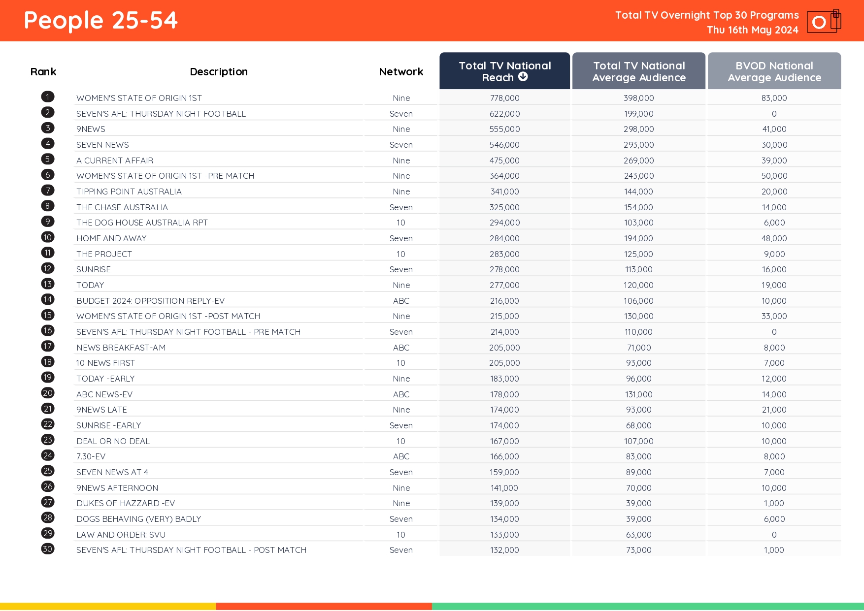 TV Ratings Australia