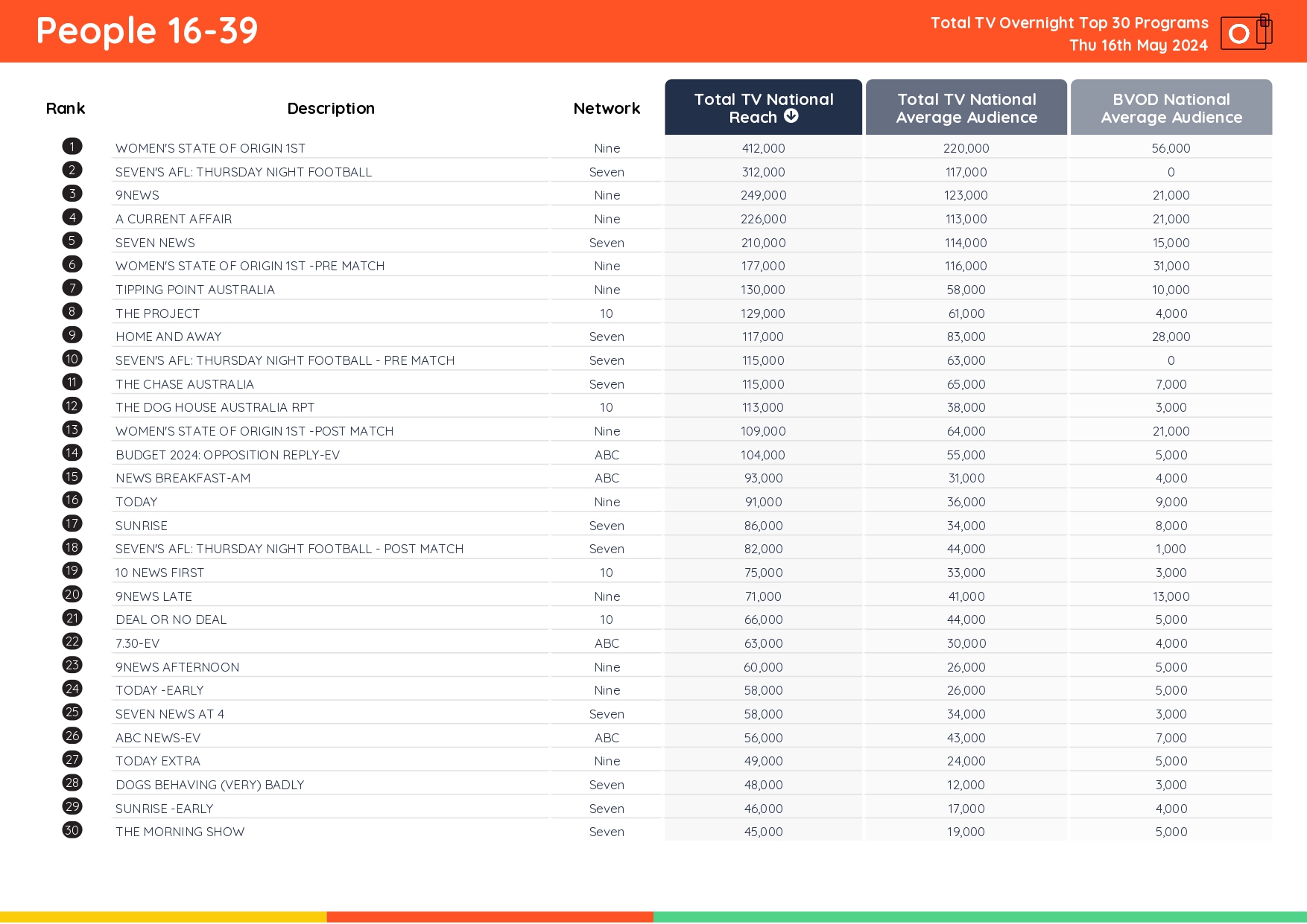 TV Ratings Australia
