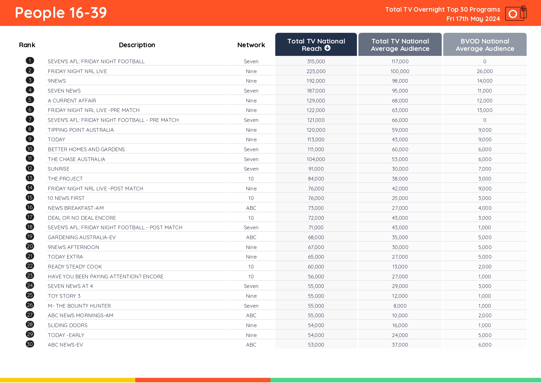 TV Ratings Australia