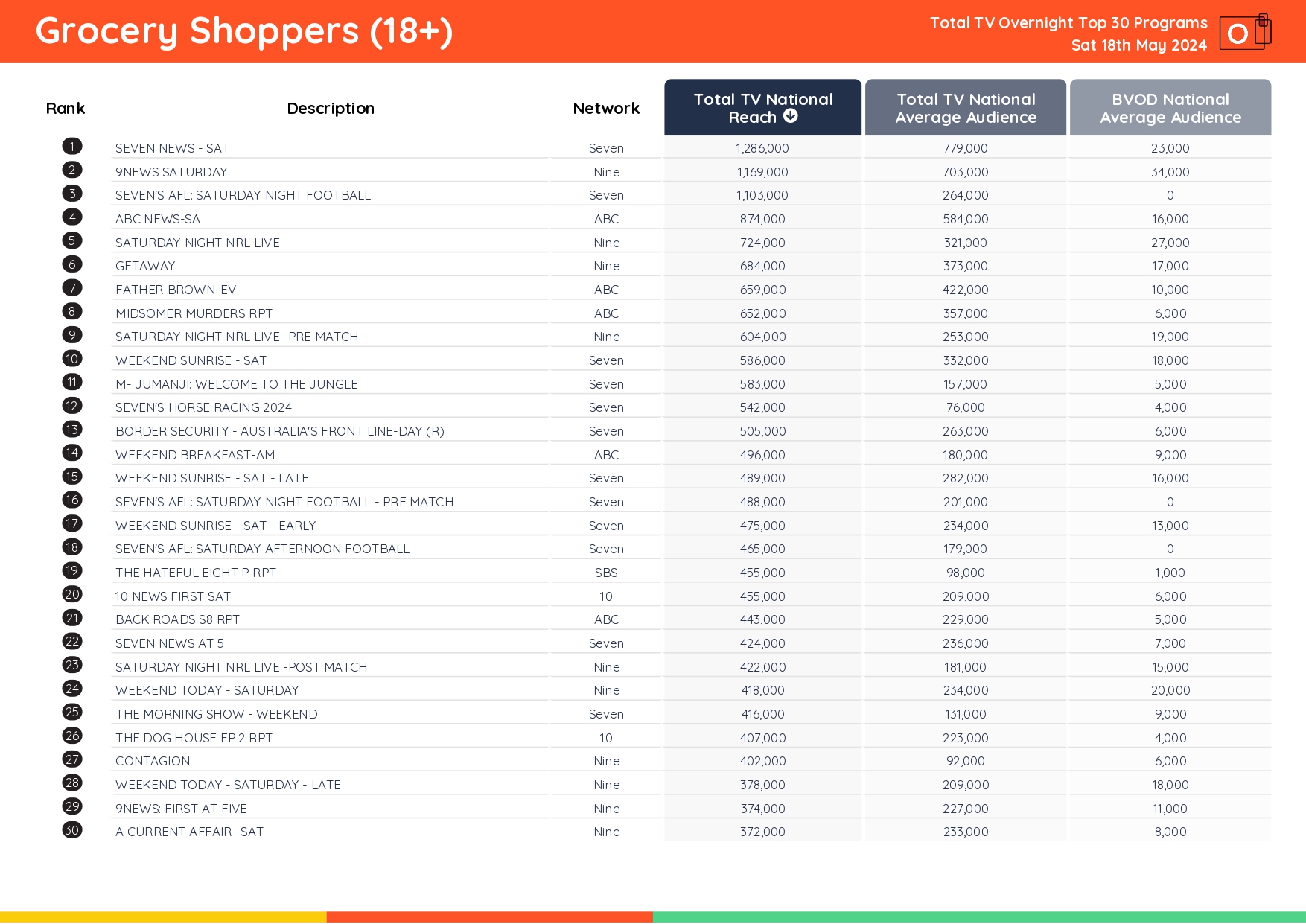 TV Ratings Australia