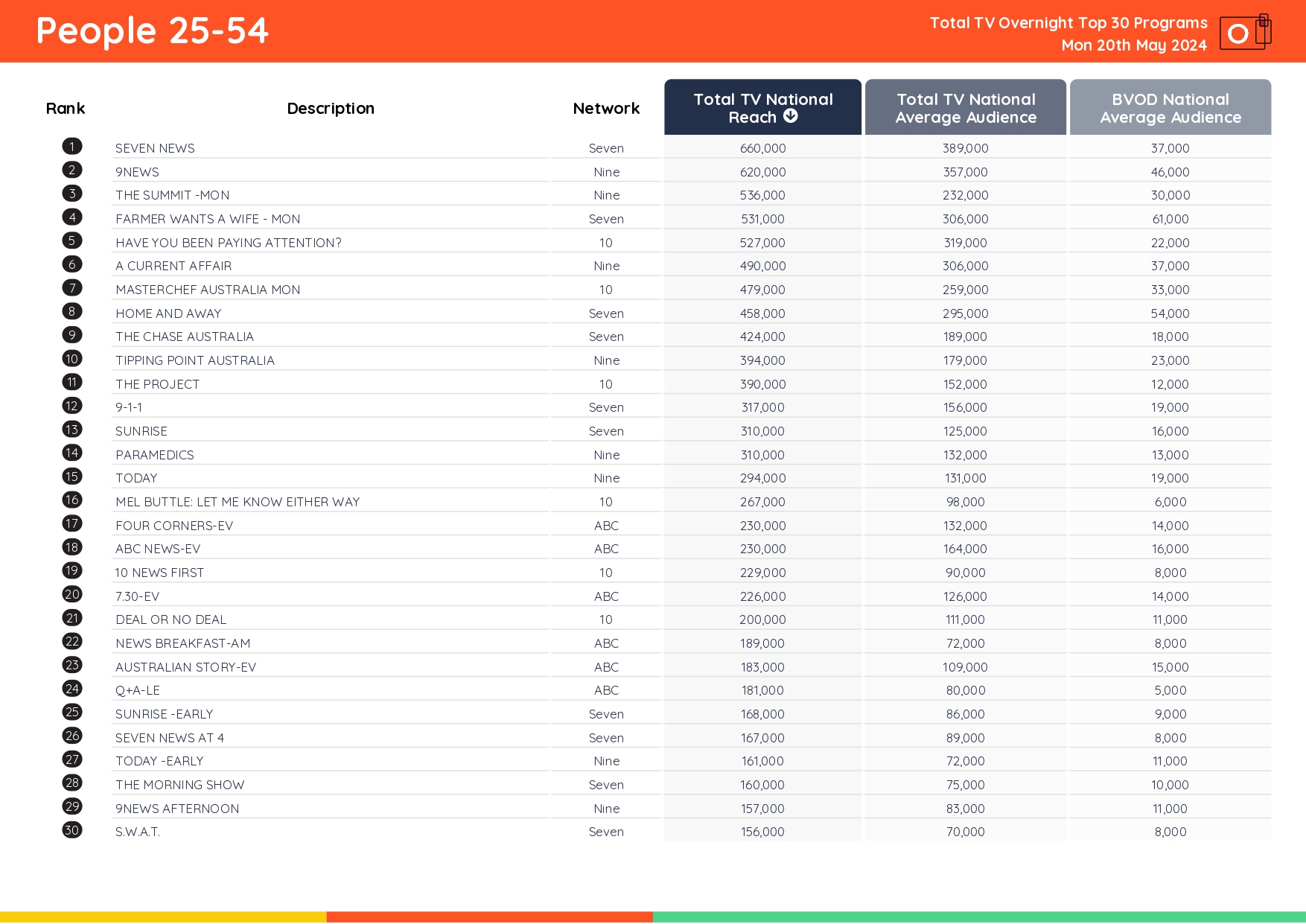 TV Ratings Australia