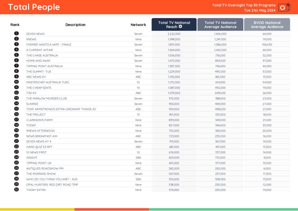 TV Ratings Australia