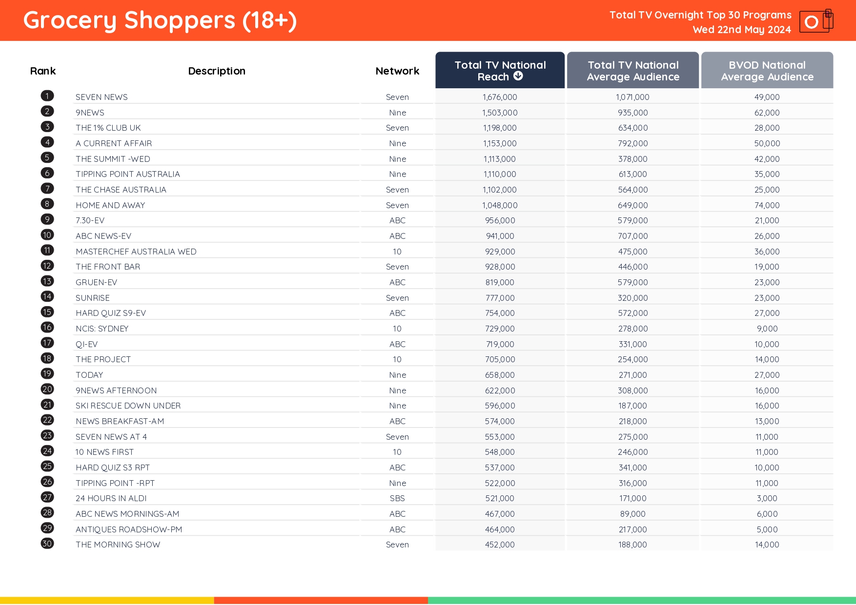 TV Ratings Australia