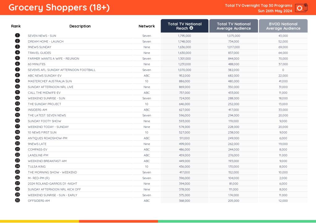TV Ratings Australia