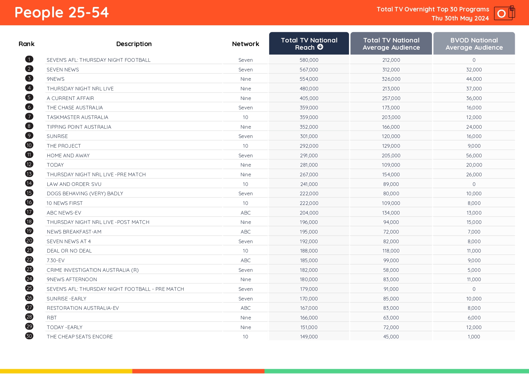TV Ratings Australia