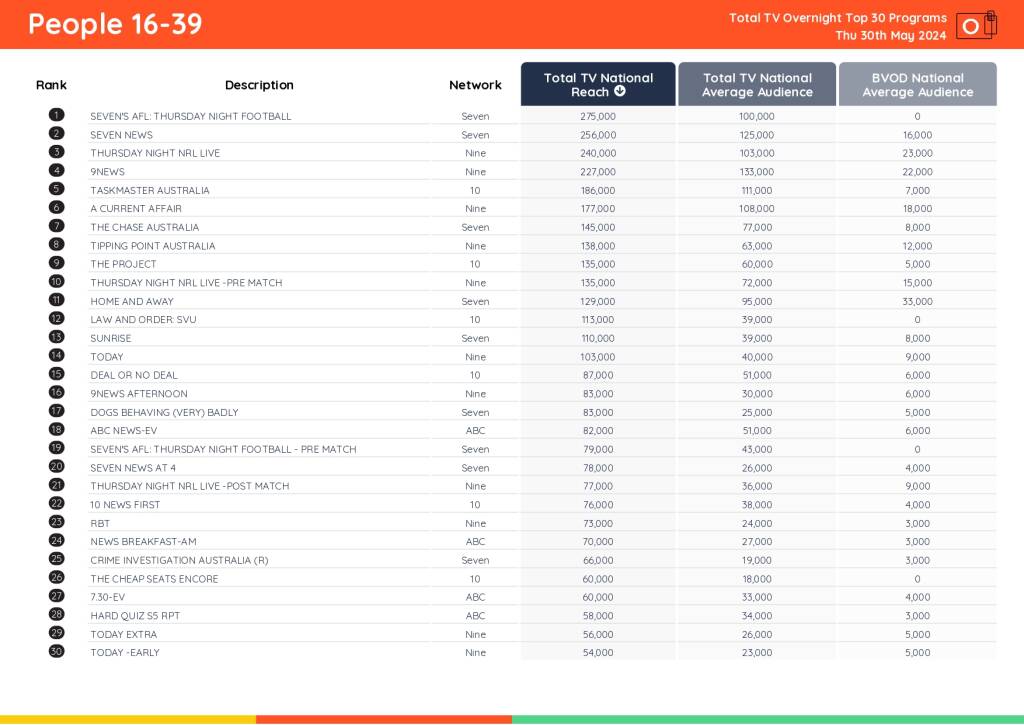 TV Ratings Australia