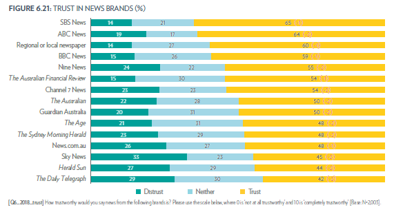 SBS News named Australia’s most trusted news brand