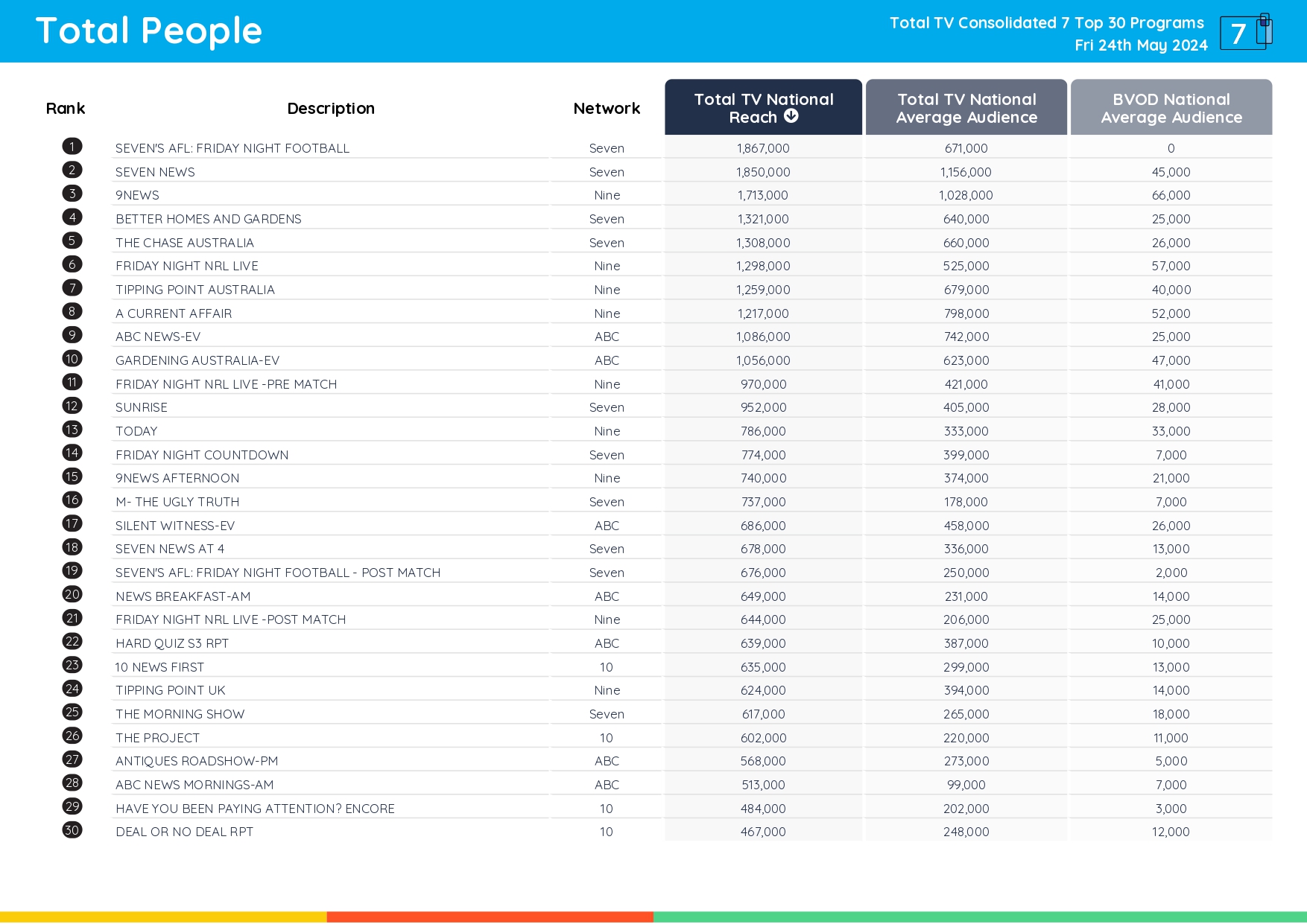 TV Ratings Australia