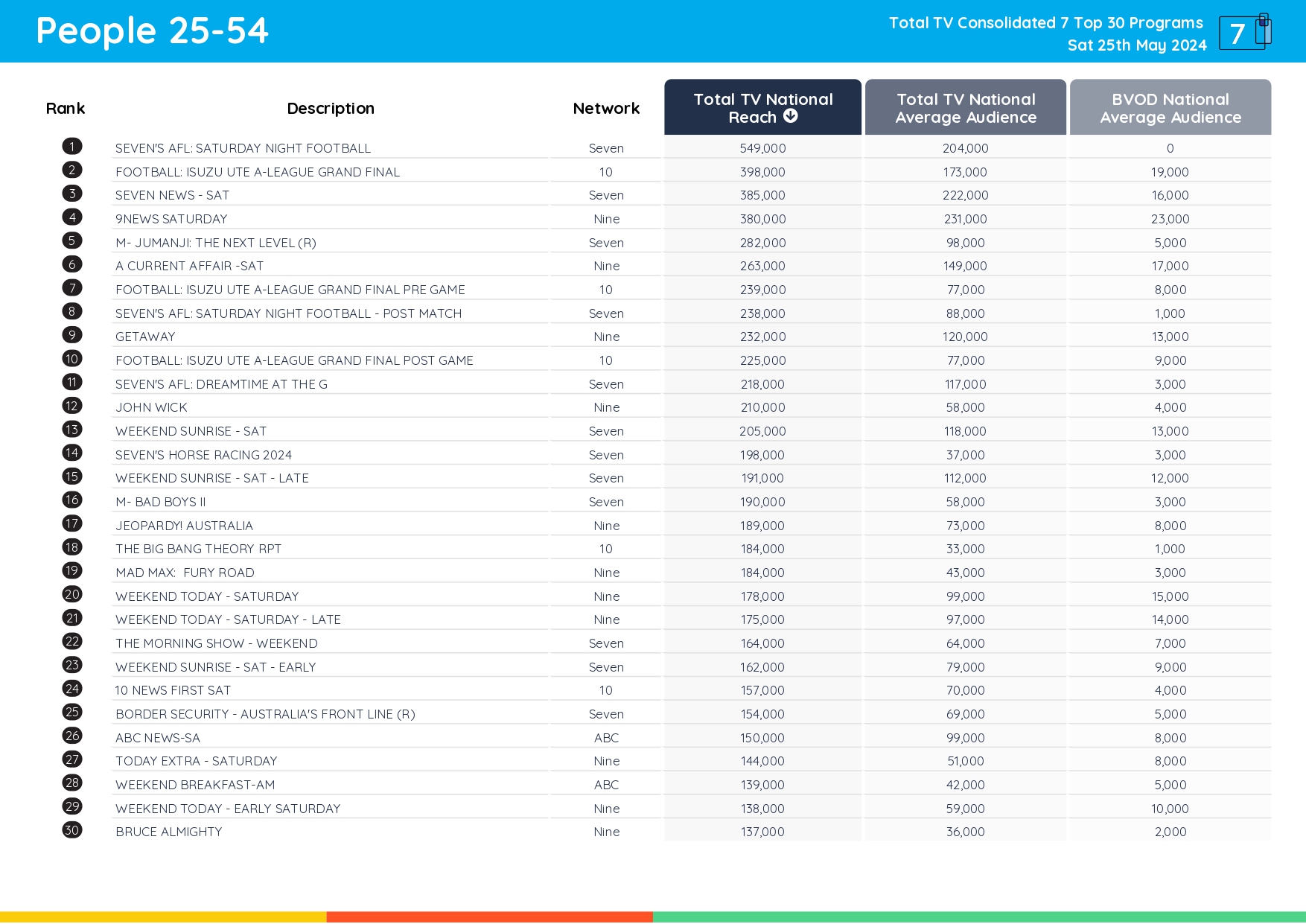 TV Ratings Australia