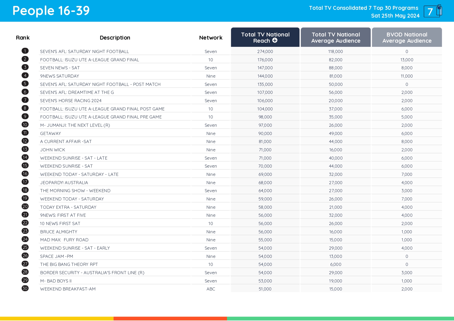 TV Ratings Australia