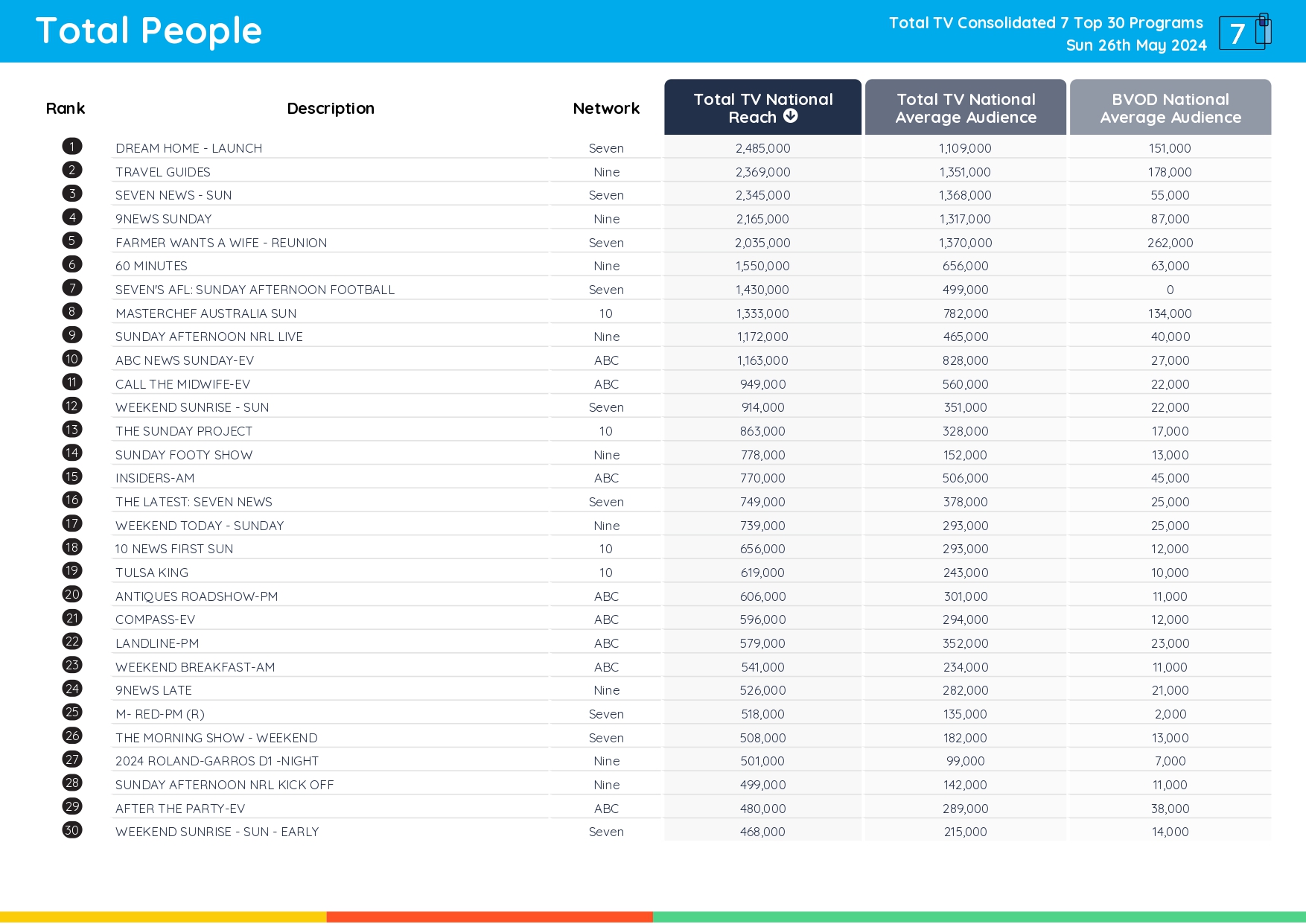 TV Ratings Australia