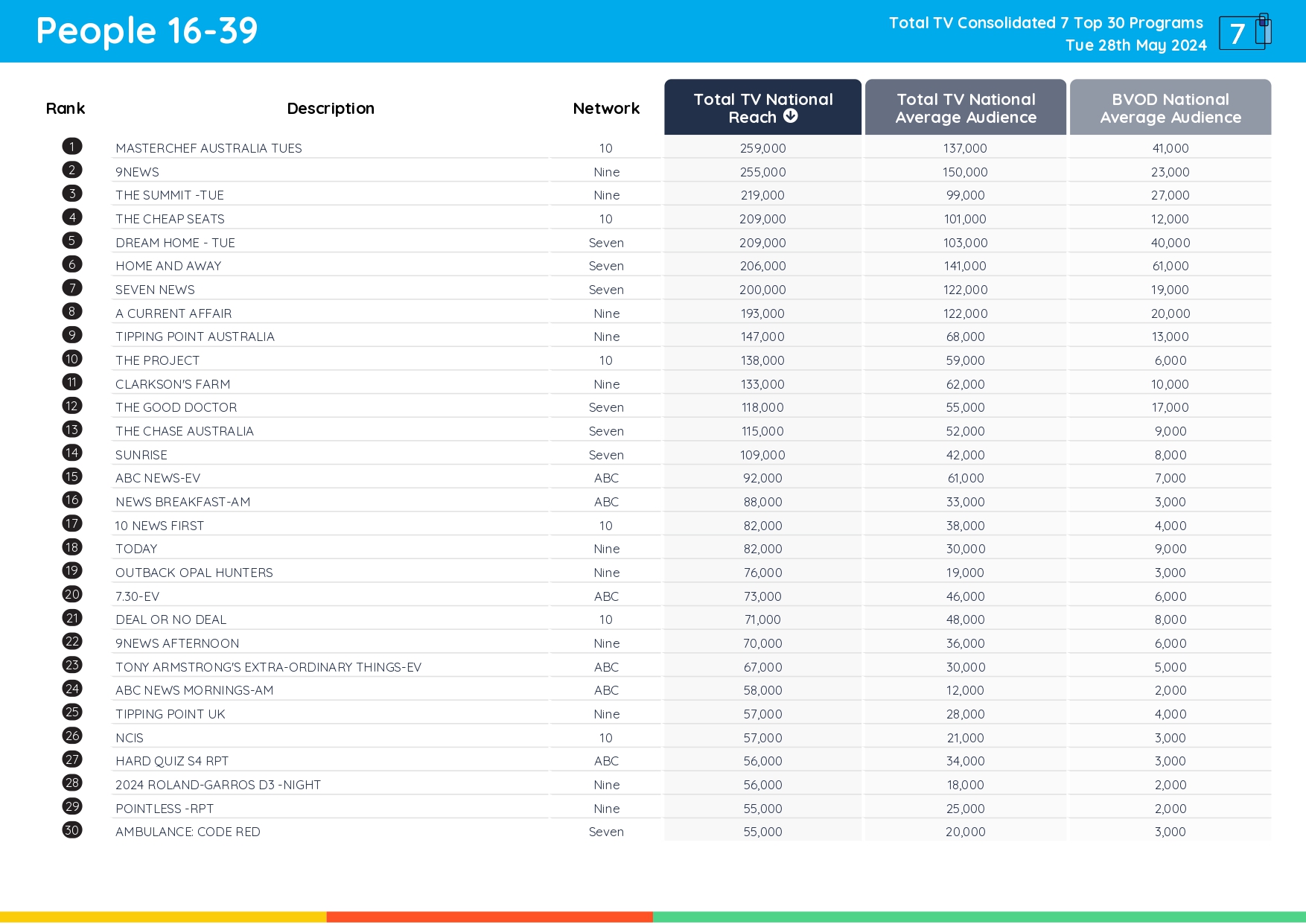TV Ratings Australia