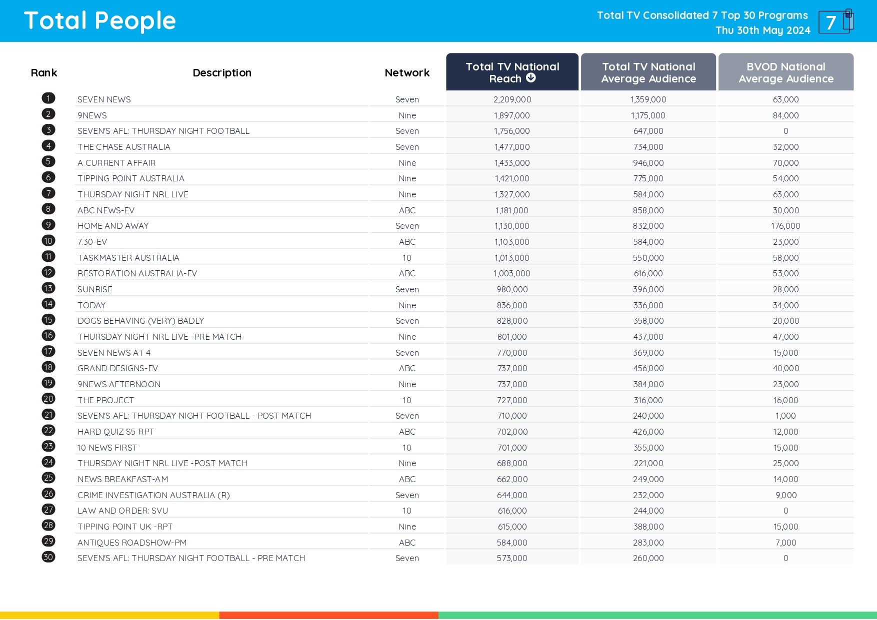 TV Ratings Australia