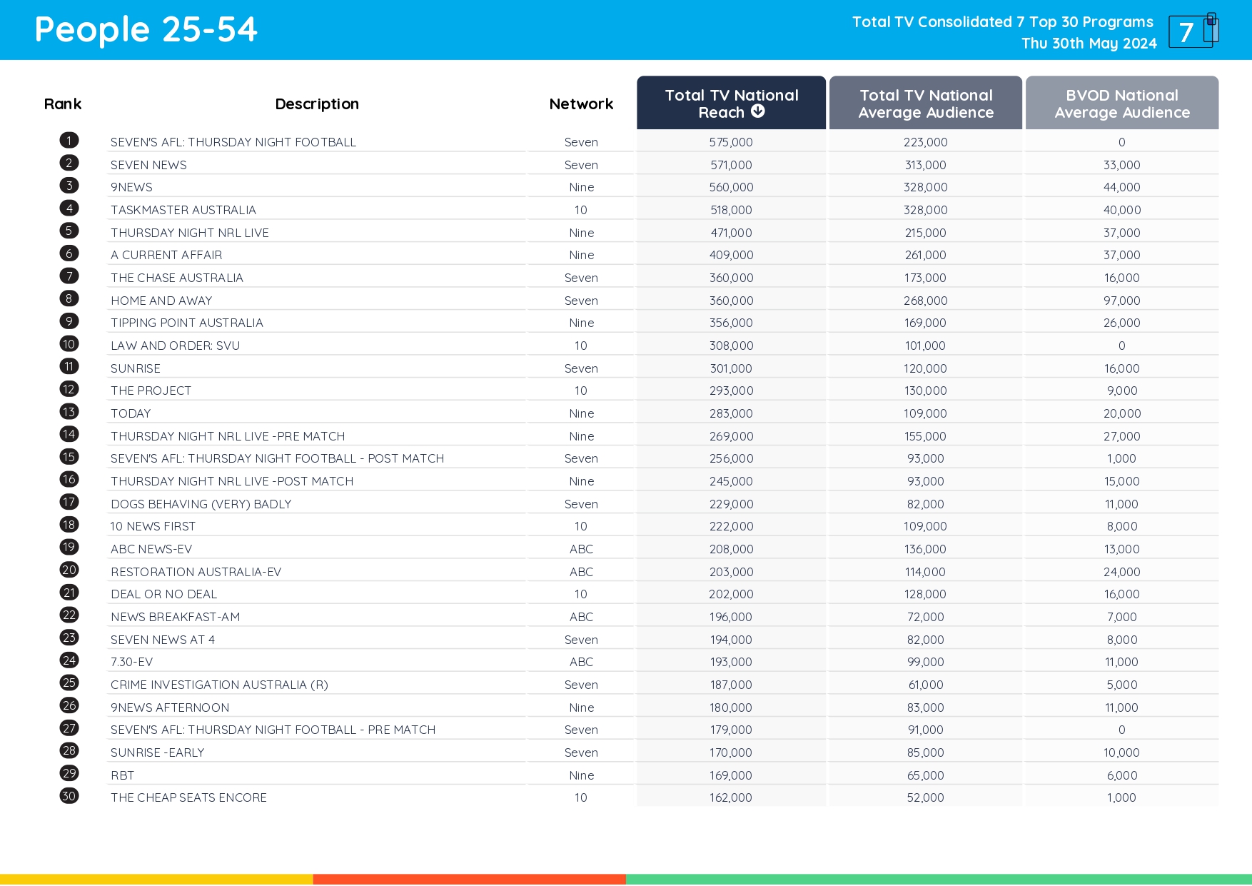 TV Ratings Australia