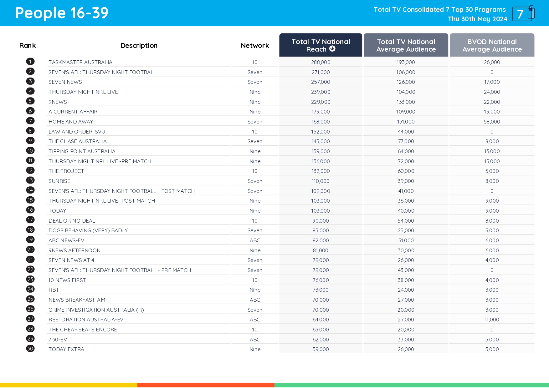 TV Ratings Australia