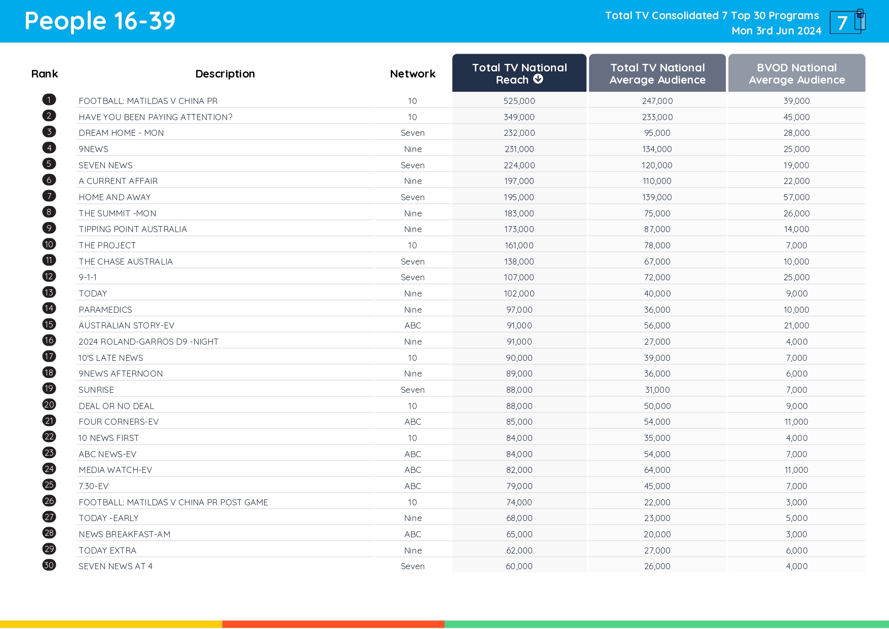 TV Ratings Australia