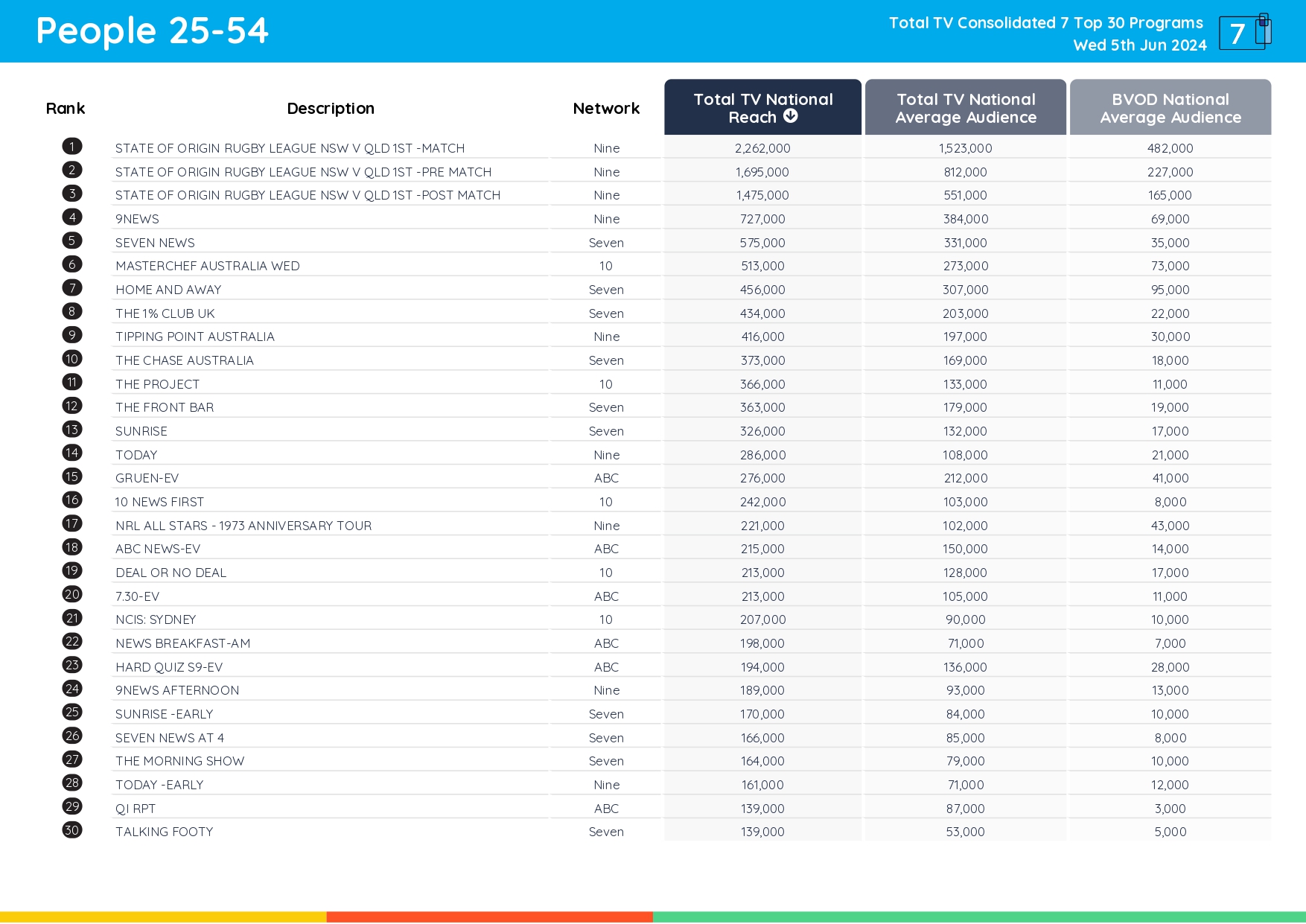 TV Ratings Australia