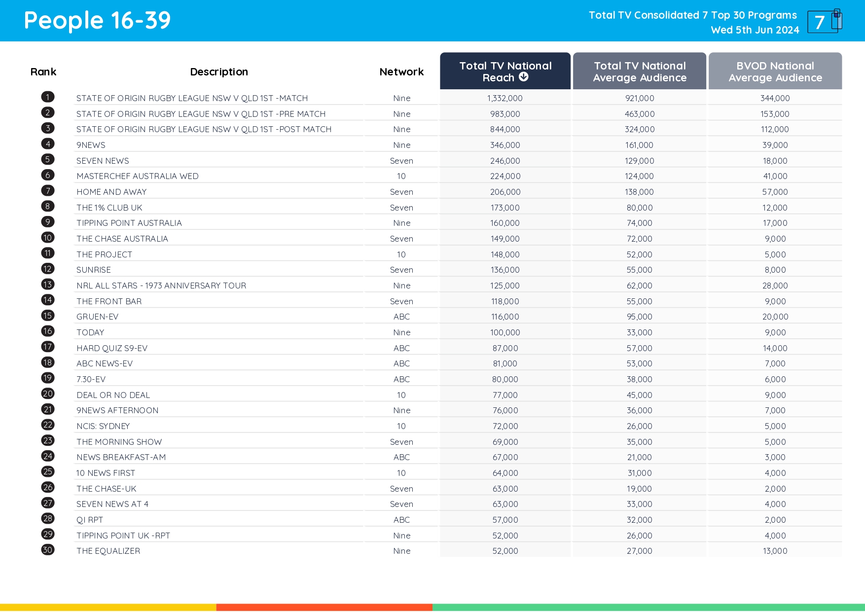 TV Ratings Australia