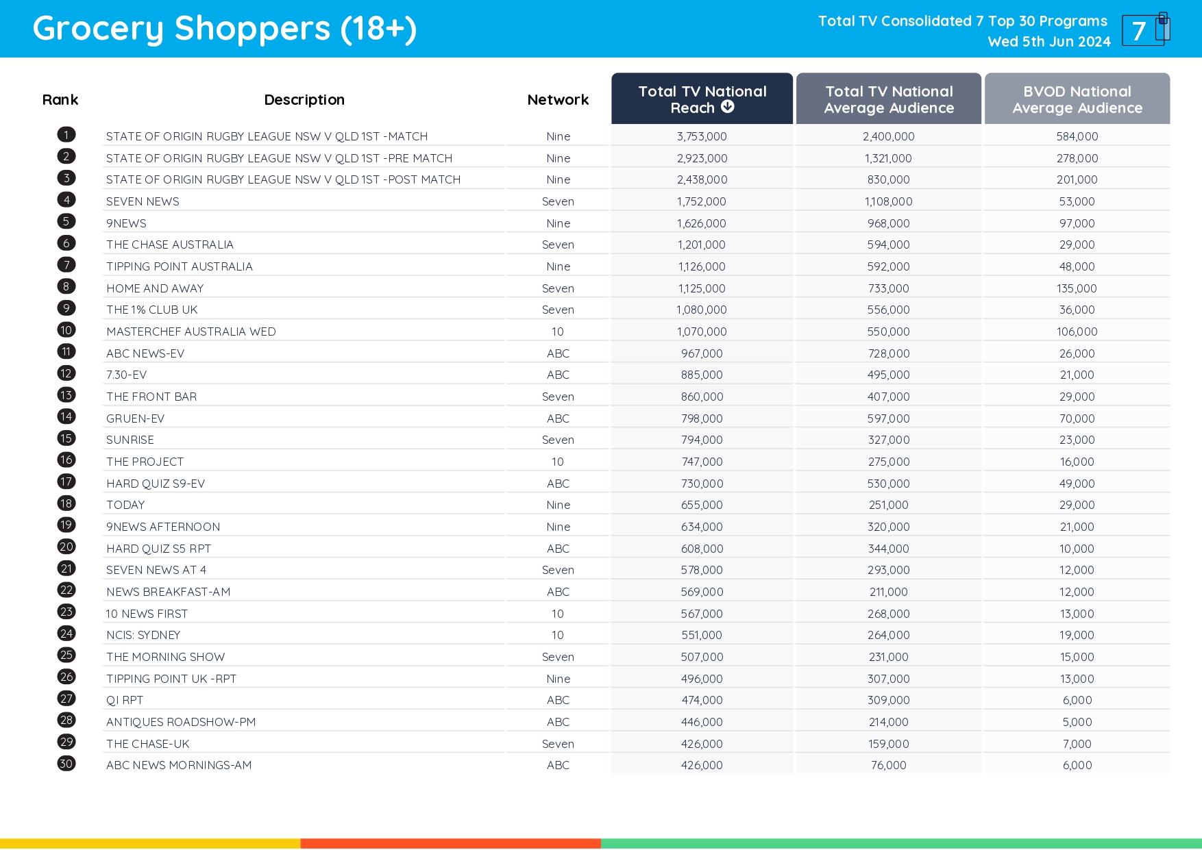 TV Ratings Australia