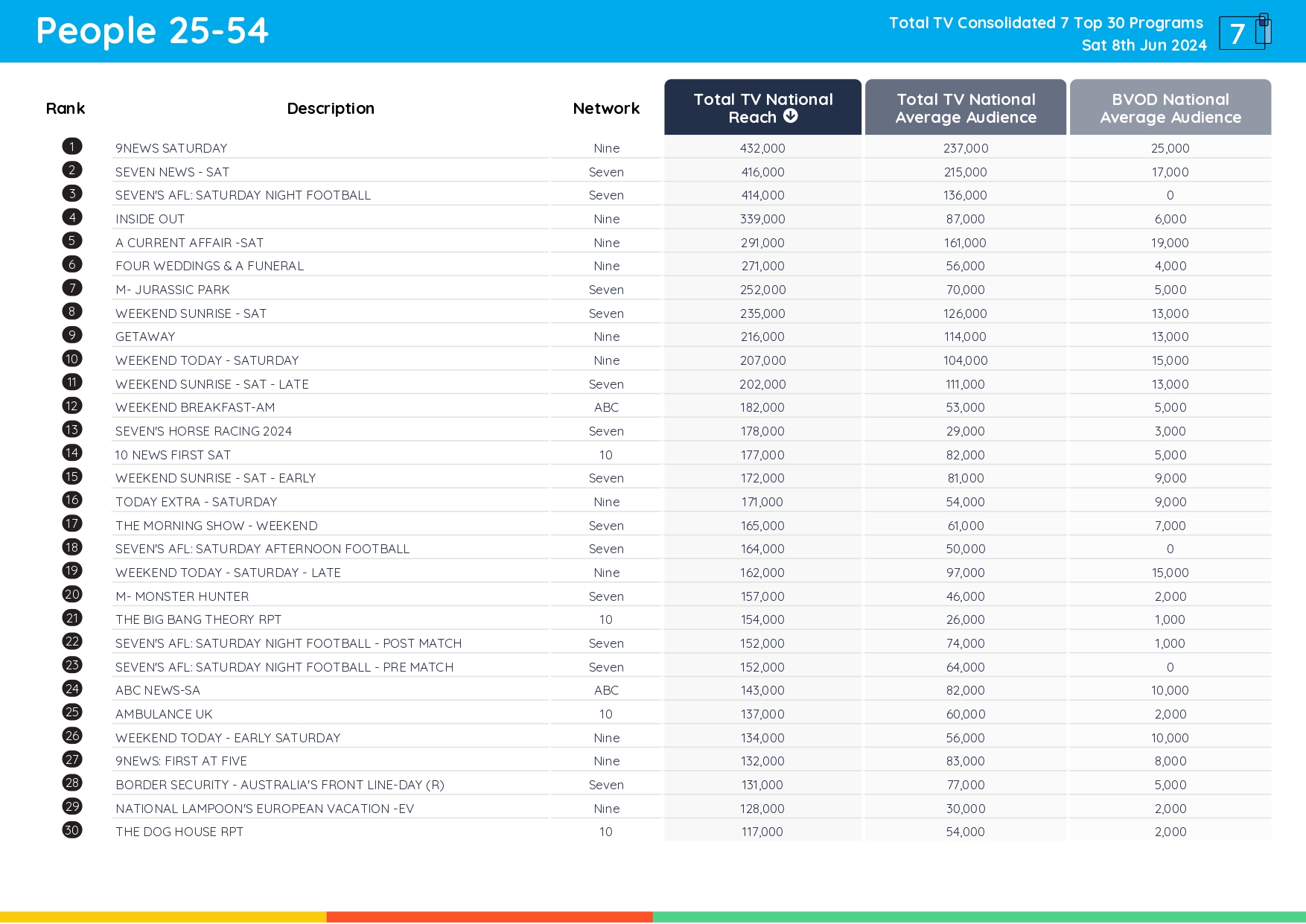 TV Ratings Australia