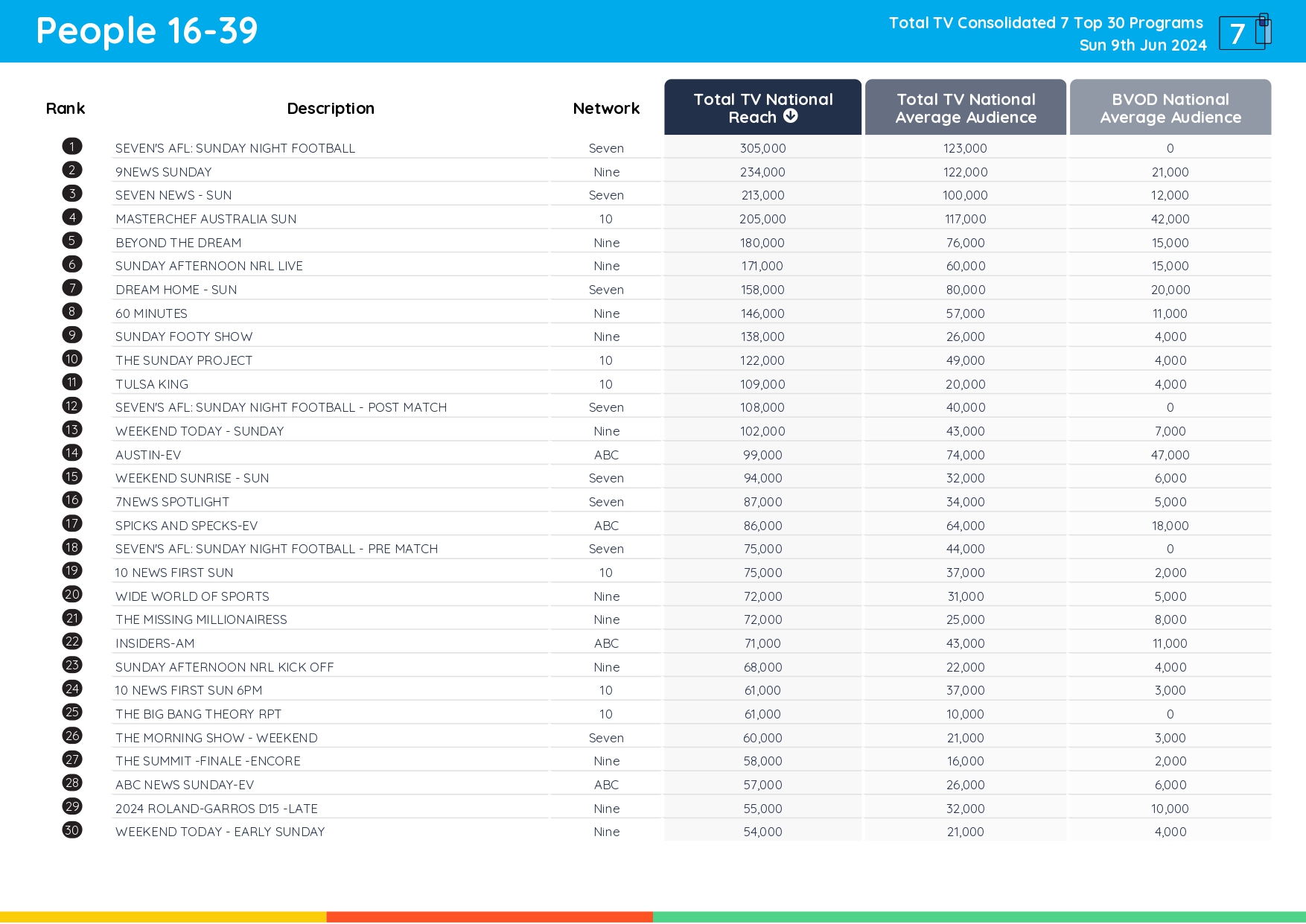 TV Ratings Australia