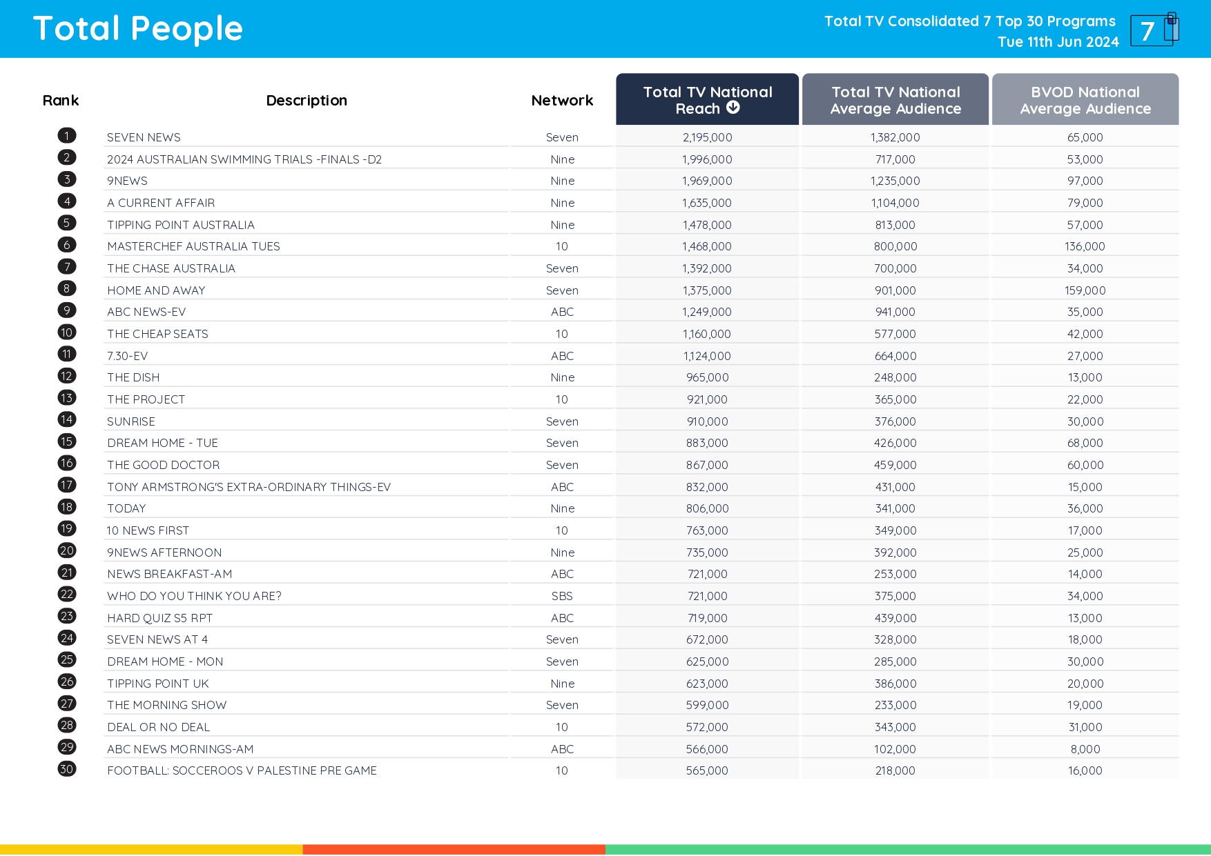 TV Ratings Australia