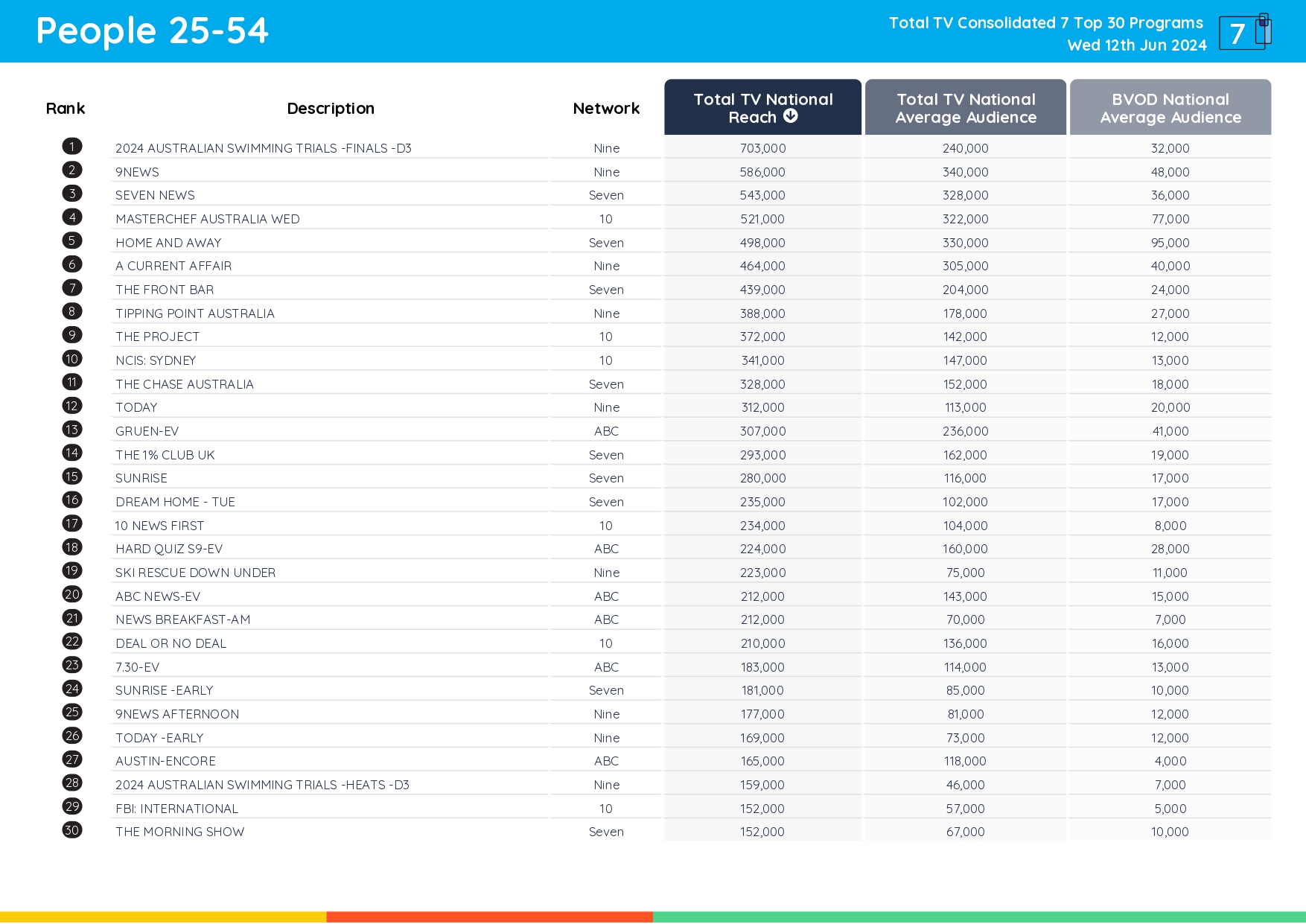 TV Ratings Australia