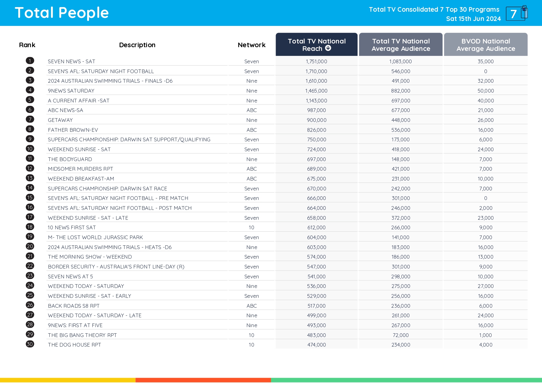 TV Ratings Australia
