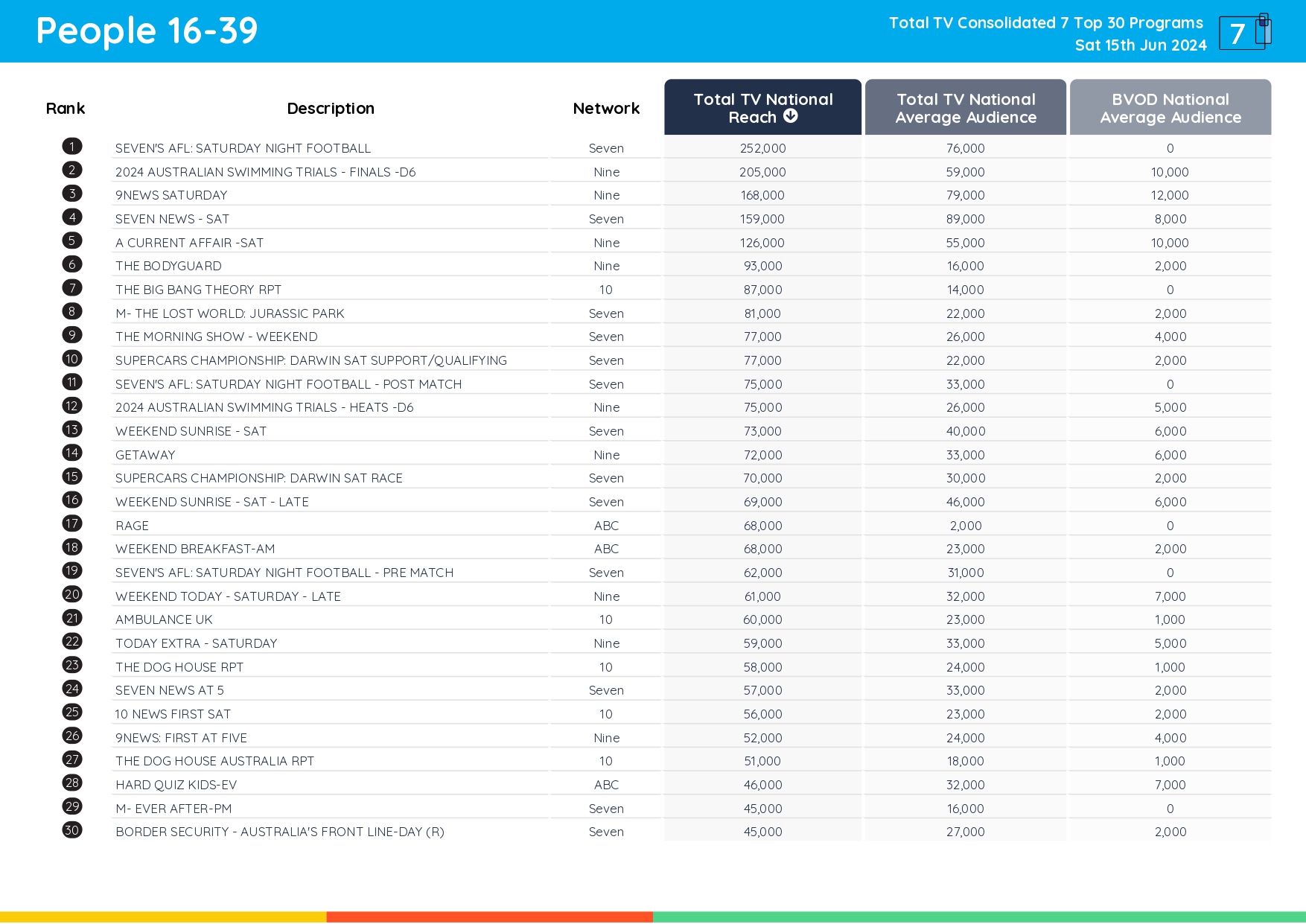 TV Ratings Australia