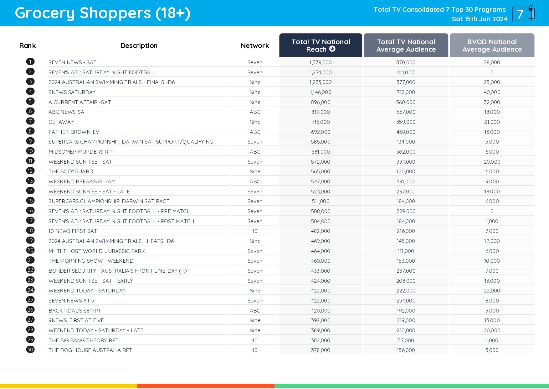 TV Ratings Australia