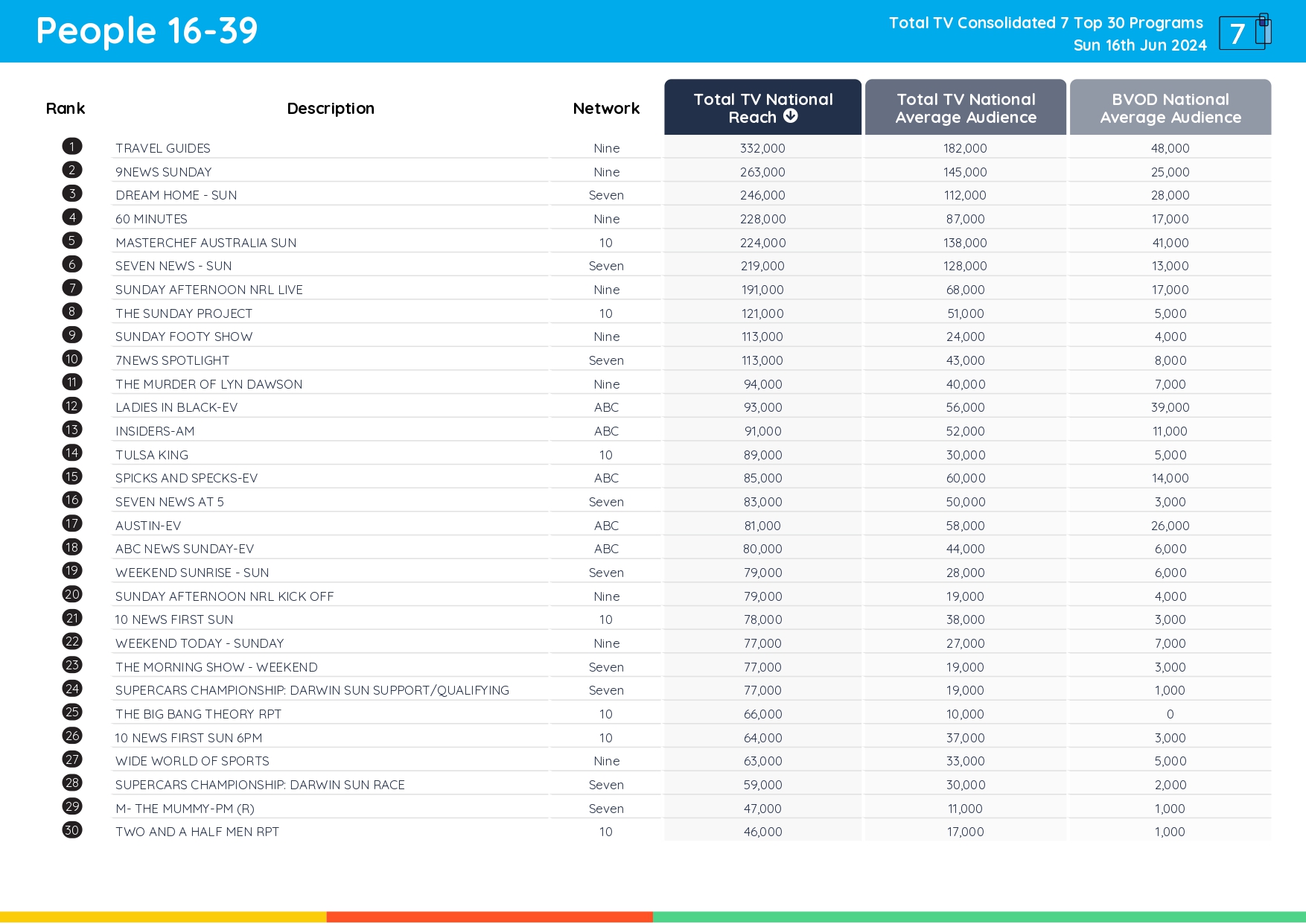 TV Ratings Australia