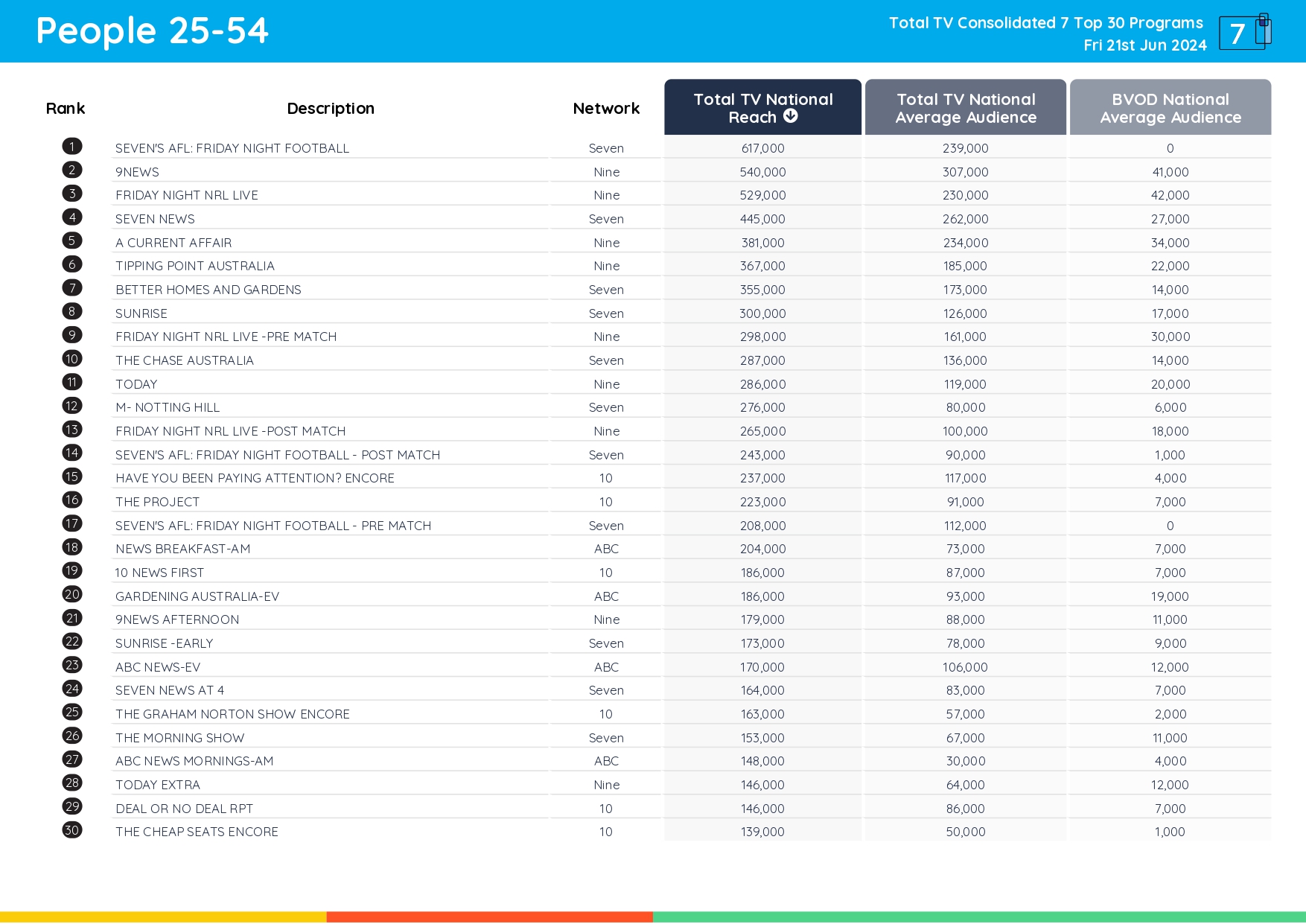 TV Ratings Australia