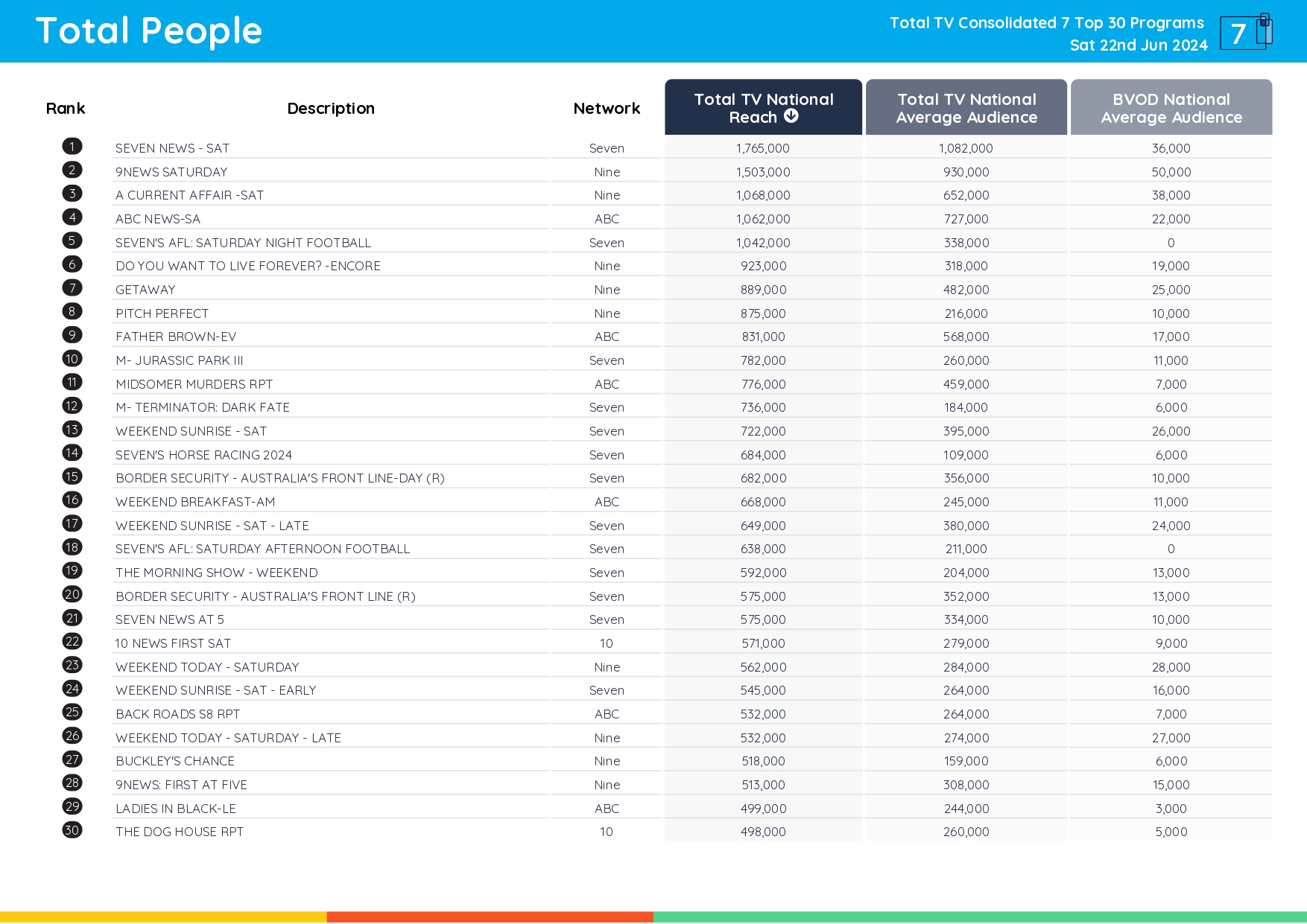 TV Ratings Australia