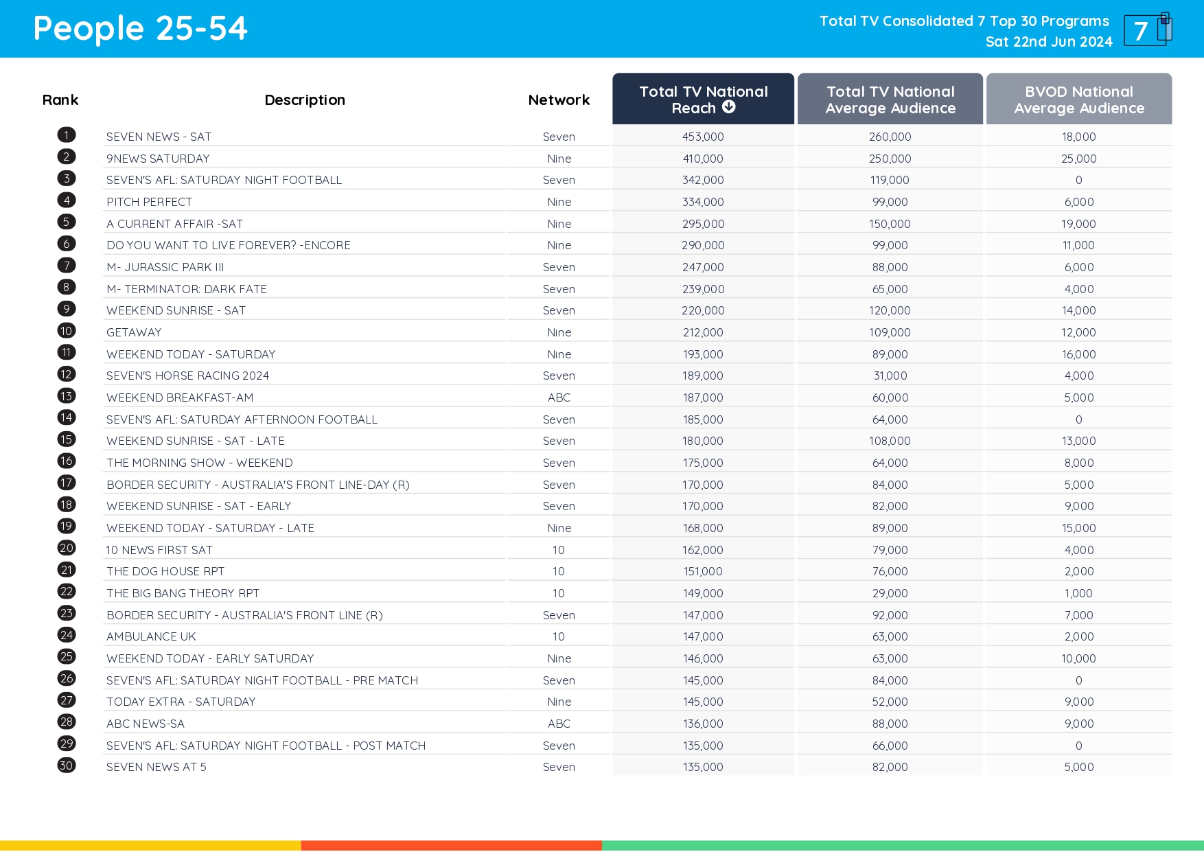 TV Ratings Australia
