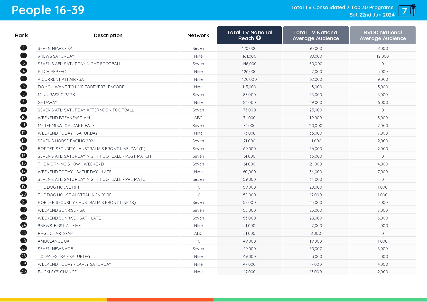 TV Ratings Australia