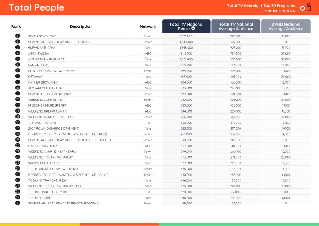 TV Ratings Australia