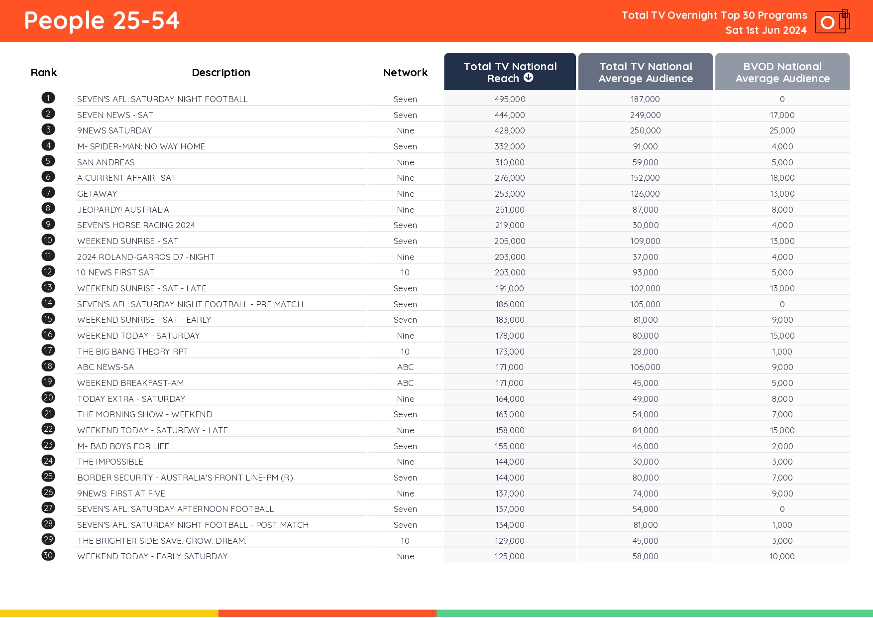 TV Ratings Australia