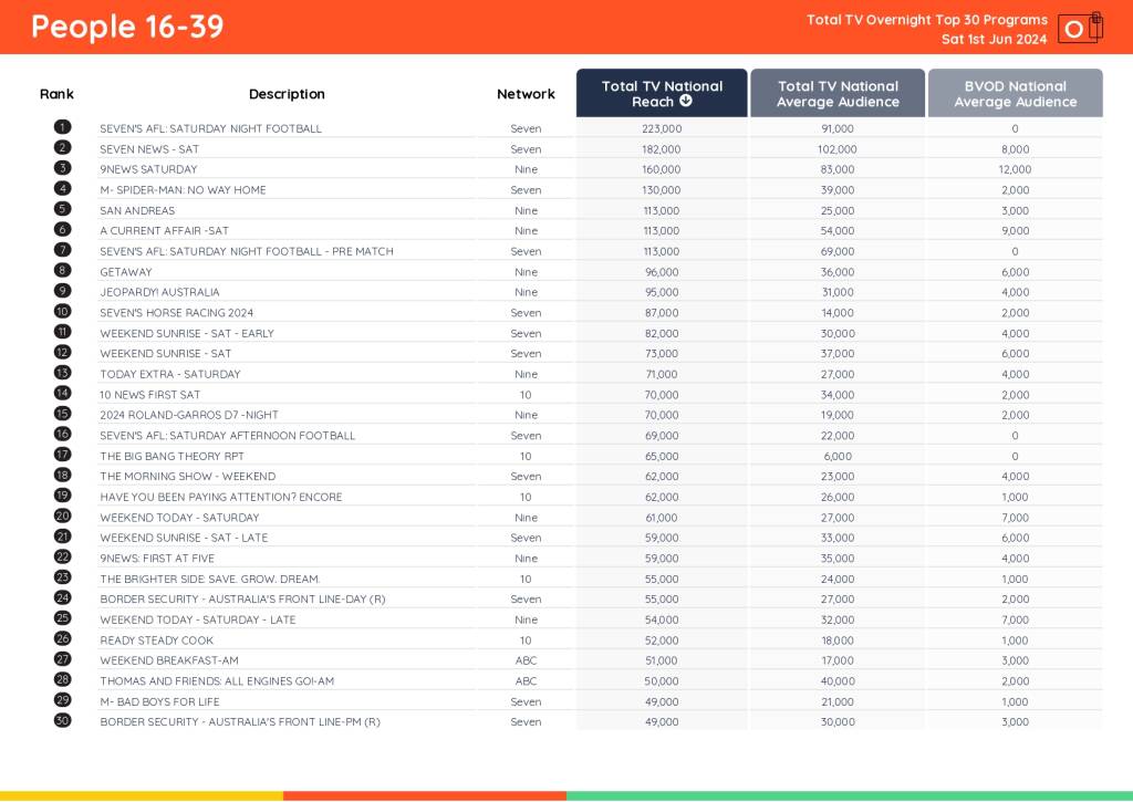 TV Ratings Australia